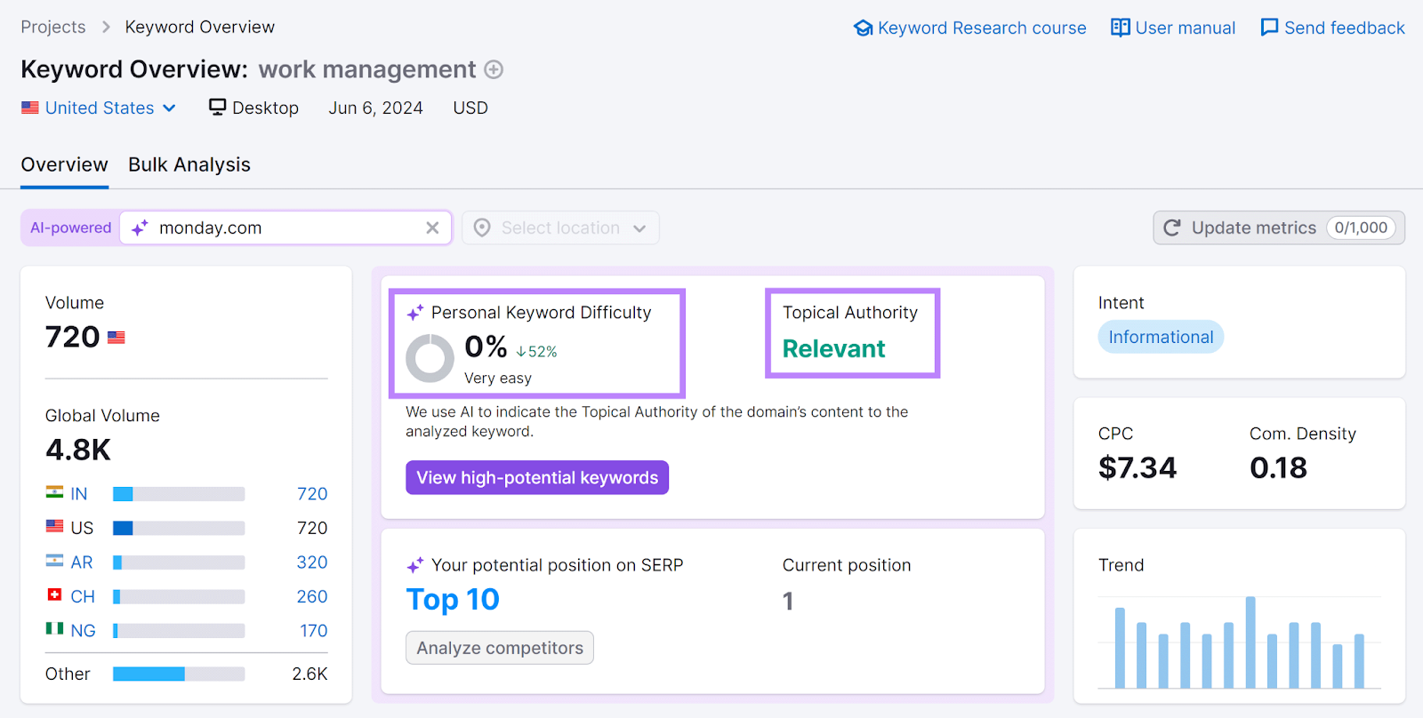 Semrush 关键字概述 report for 'work management' with 个人关键字难度和Topical Authority highlighted