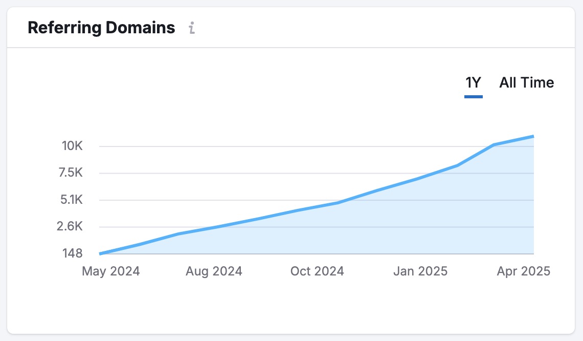 引用域 on 反向链接分析 showing link growth over time.