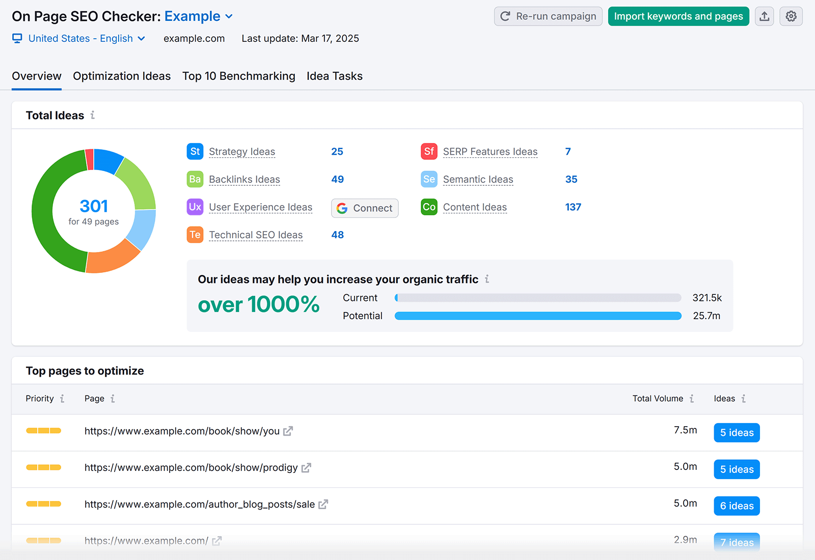 Semrush 网页搜索引擎优化检查 Overview report
