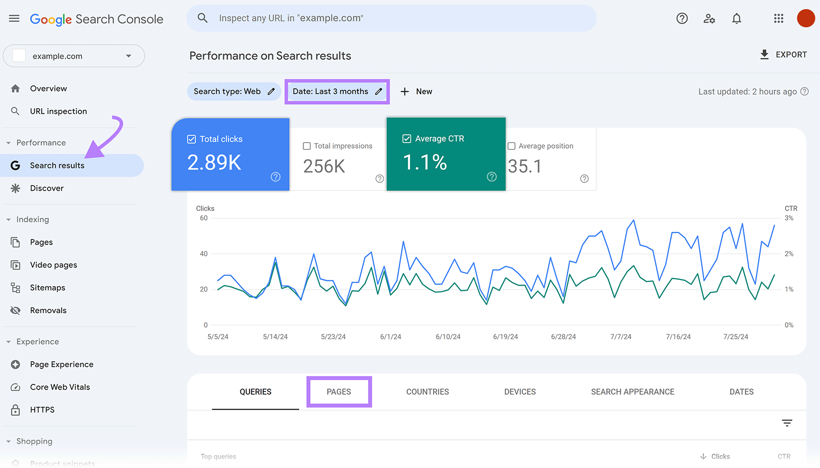 Google 搜索 Console dashboard with 搜索 Results report open和“Date”box, “总点击次数”, “平均CTR”,和“网页”highlighted
