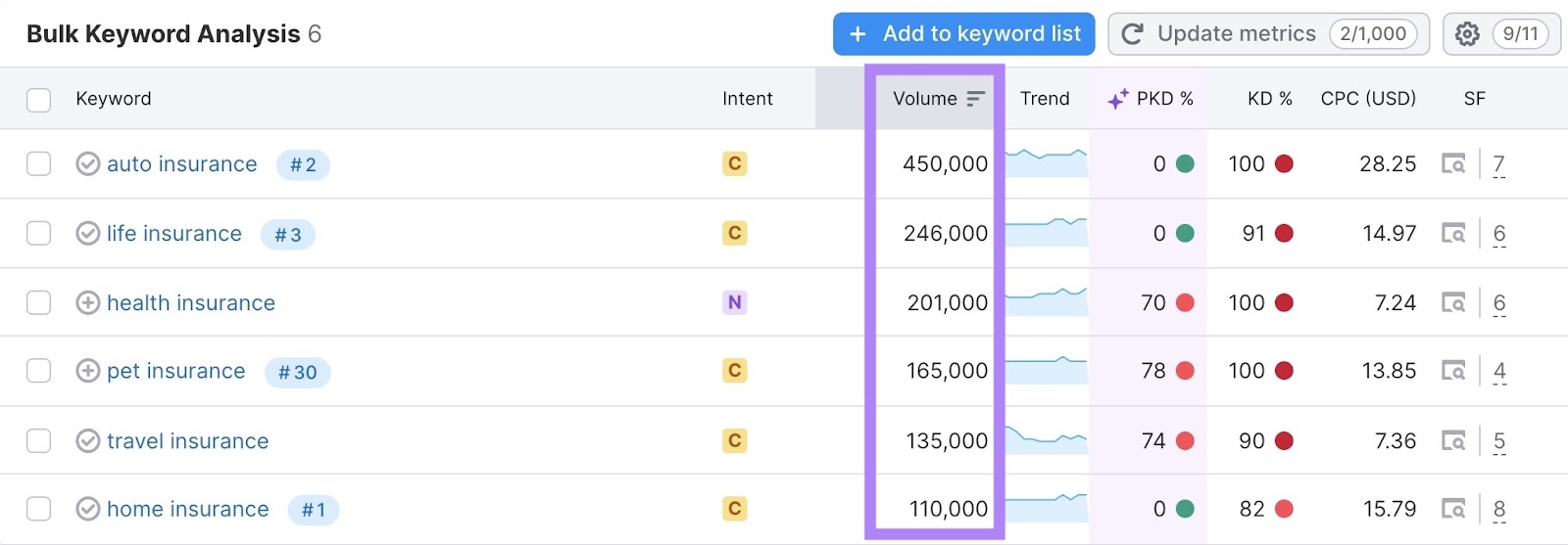 Bulk Keyword Analysis report on Keyword overview with