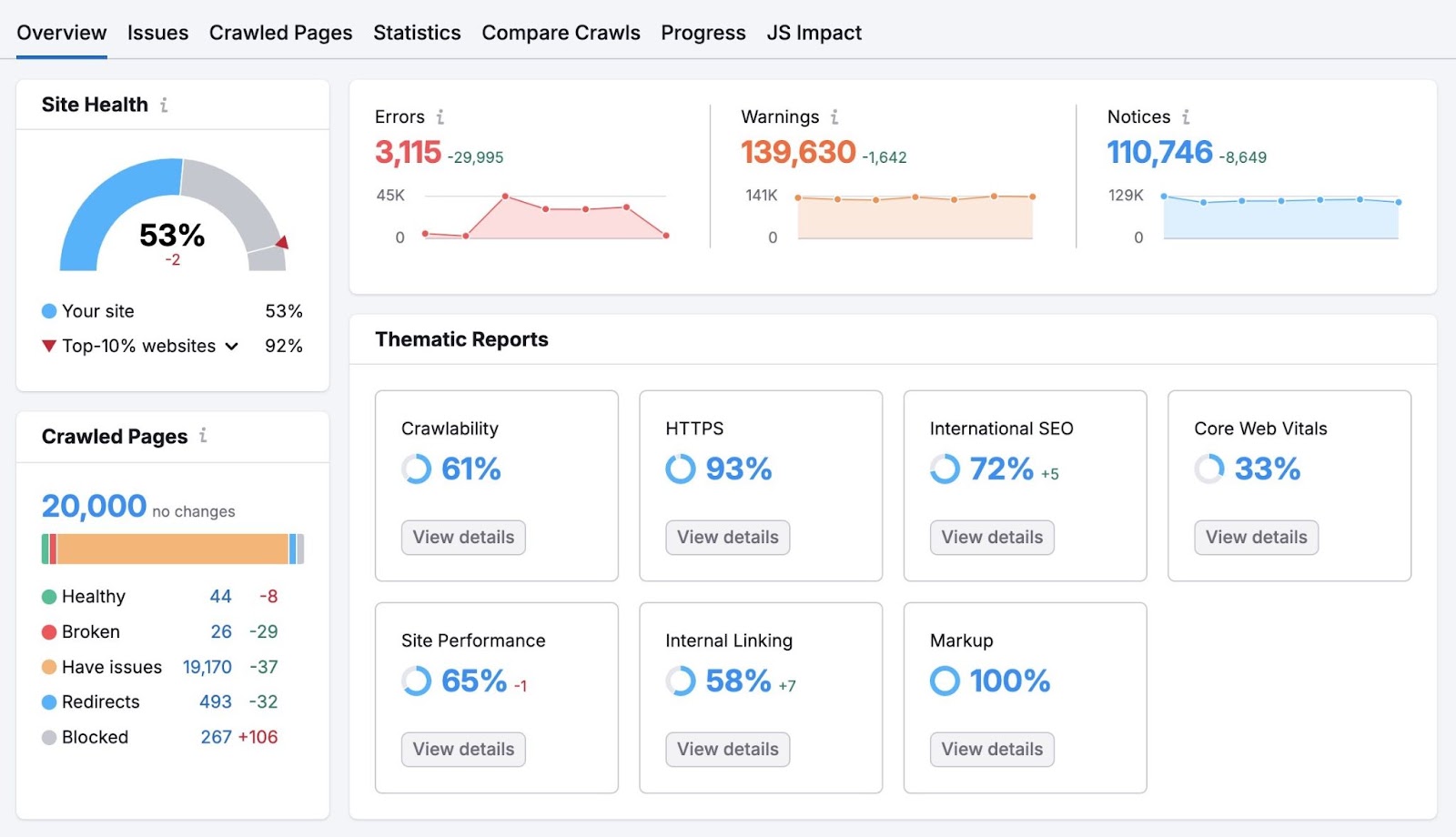现场审核 overview report showing a site health score, different thematic reports, errors, warnings, and notices, etc.