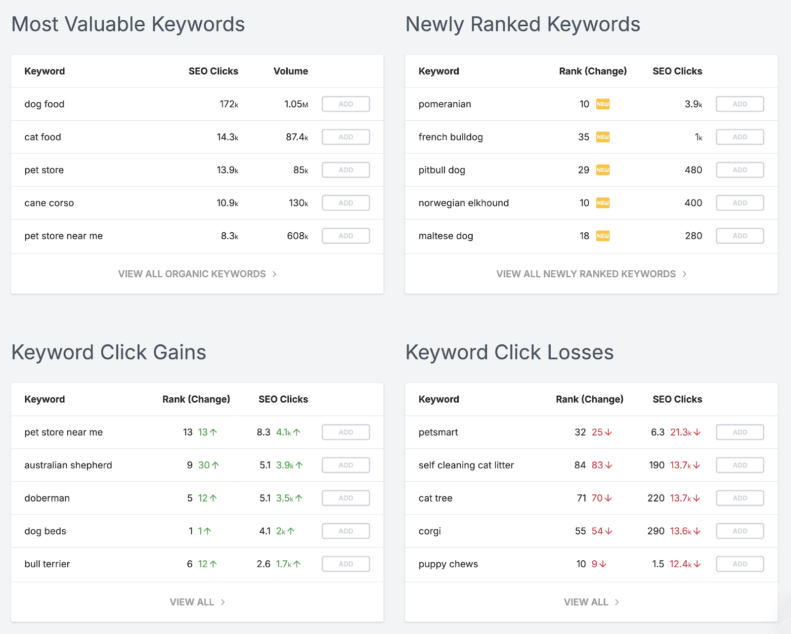 Keyword data report showing four tables: Most Valuable 关键词, 新的ly Ranked 关键词, Keyword Click Gains，而Keyword Click Losses
