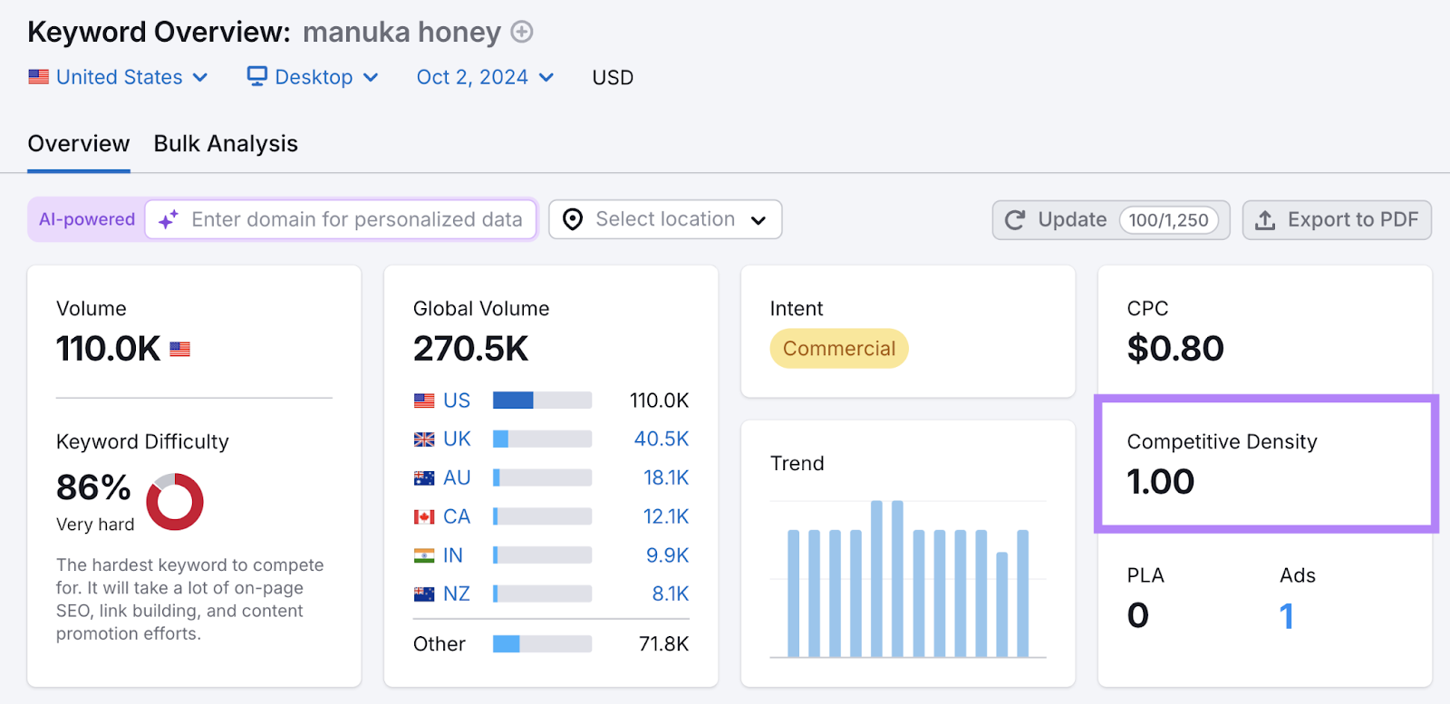 该competitive density for this keyword is 1.00