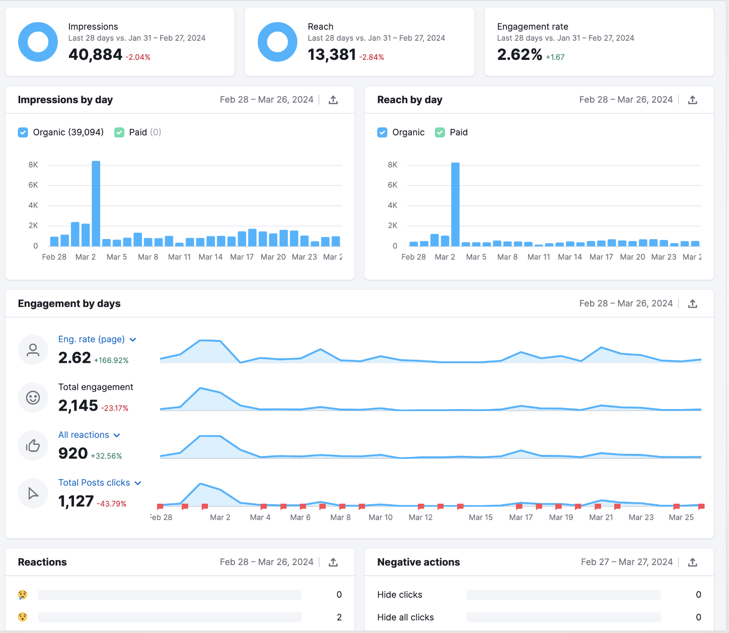 社会分析 engagement tab interface showing line graphs and bar charts with impressions, reach and engagement data