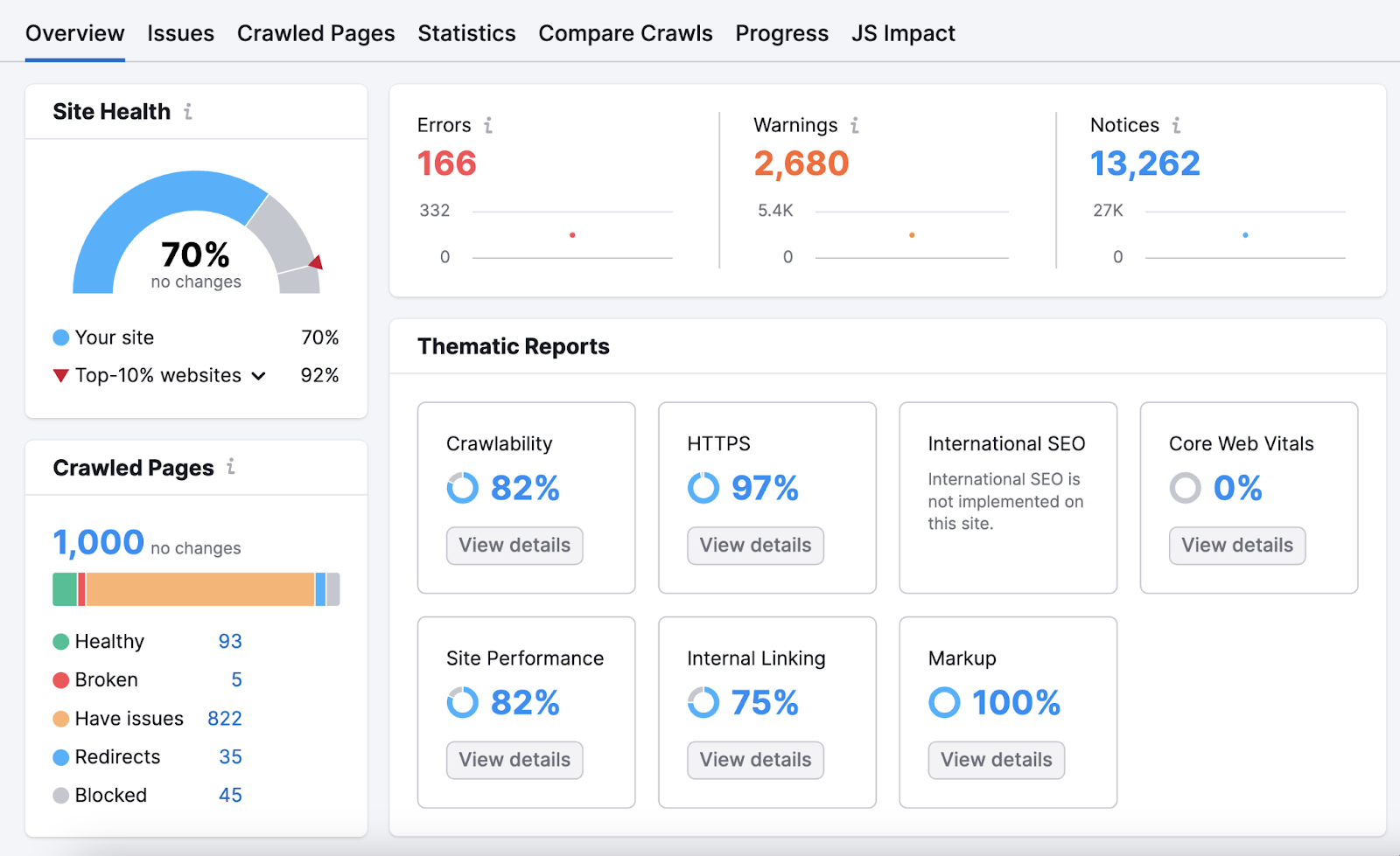 现场审核 overview shows site health score, thematic reports, status of crawled pages, and number of errors, warnings, and notices.