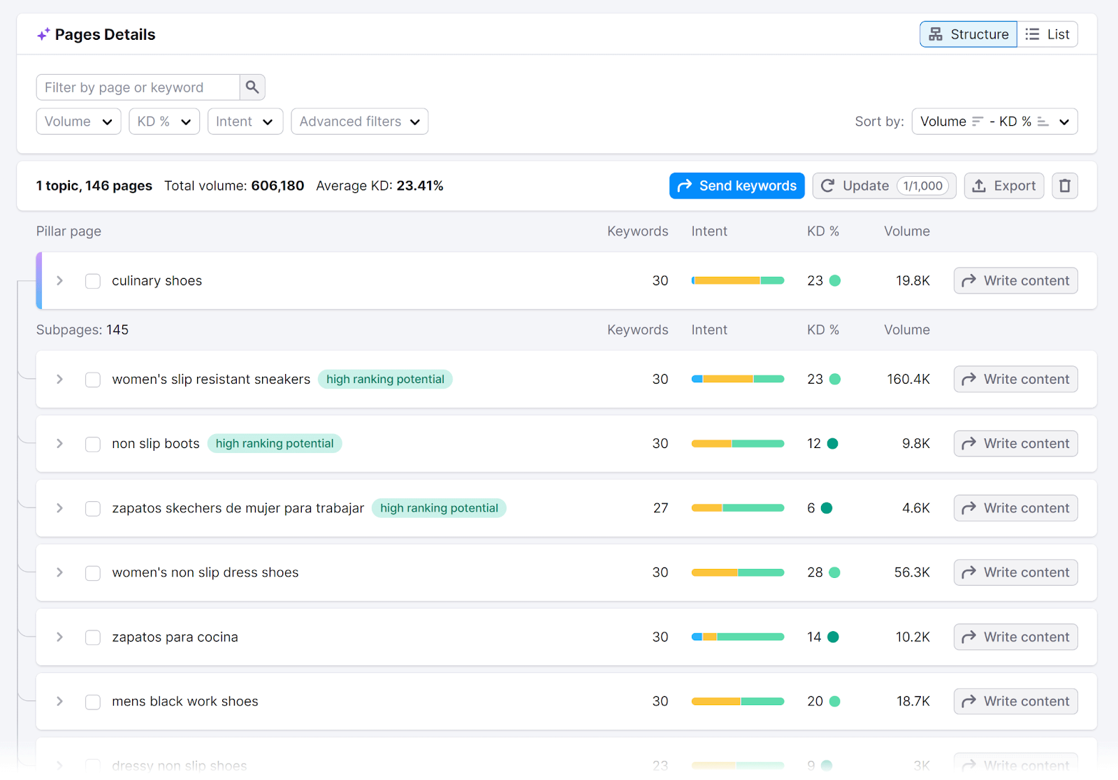 Pages Details table showing AI generated 支柱页s和subpages ideas
