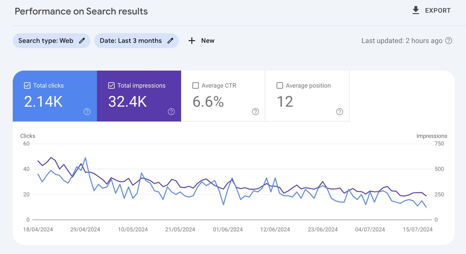 “Performance on 搜寻结果”report showing graphs with total clicks 和total impressions over time