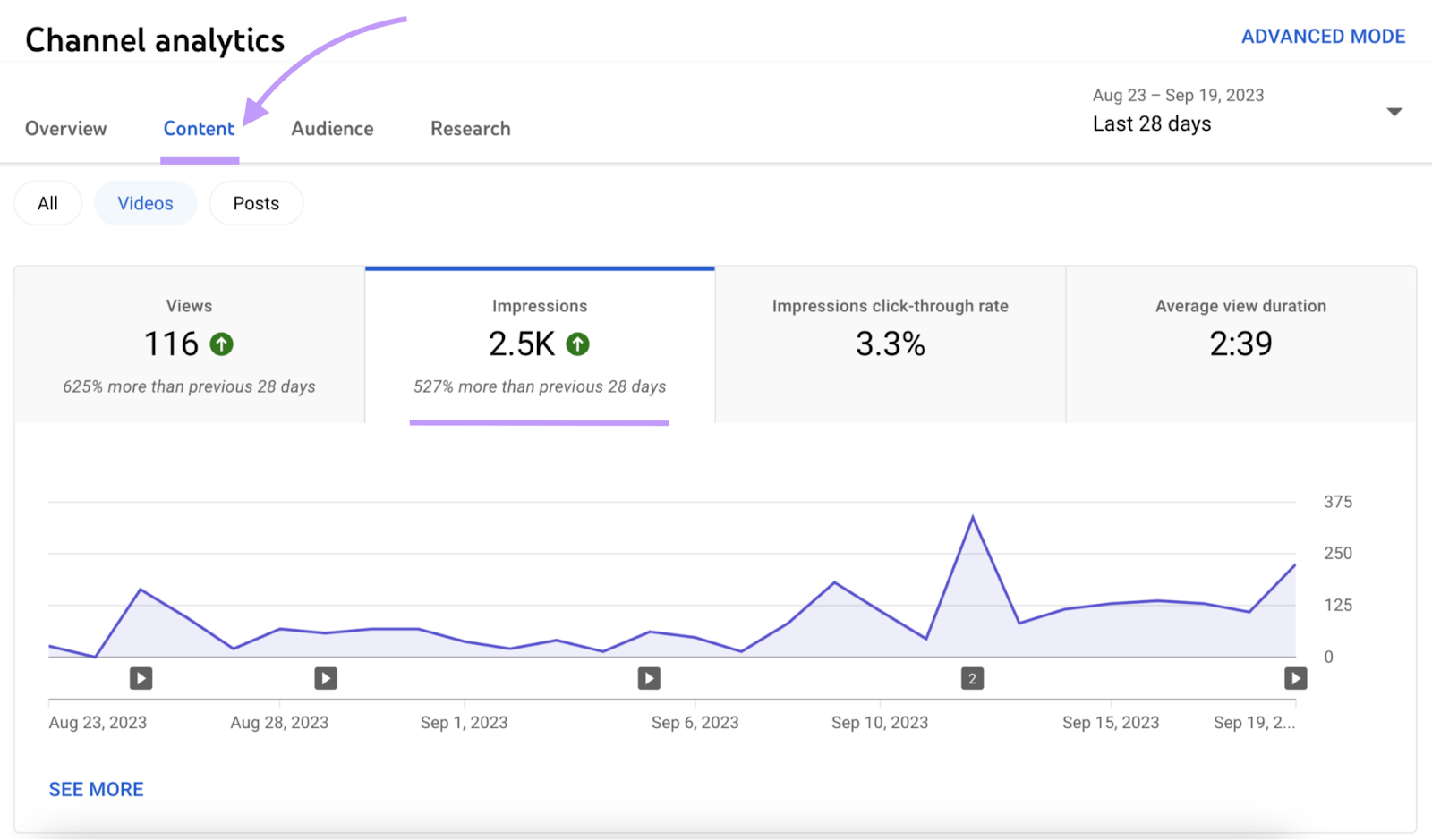 YouTube的 Studio’s Analytics 