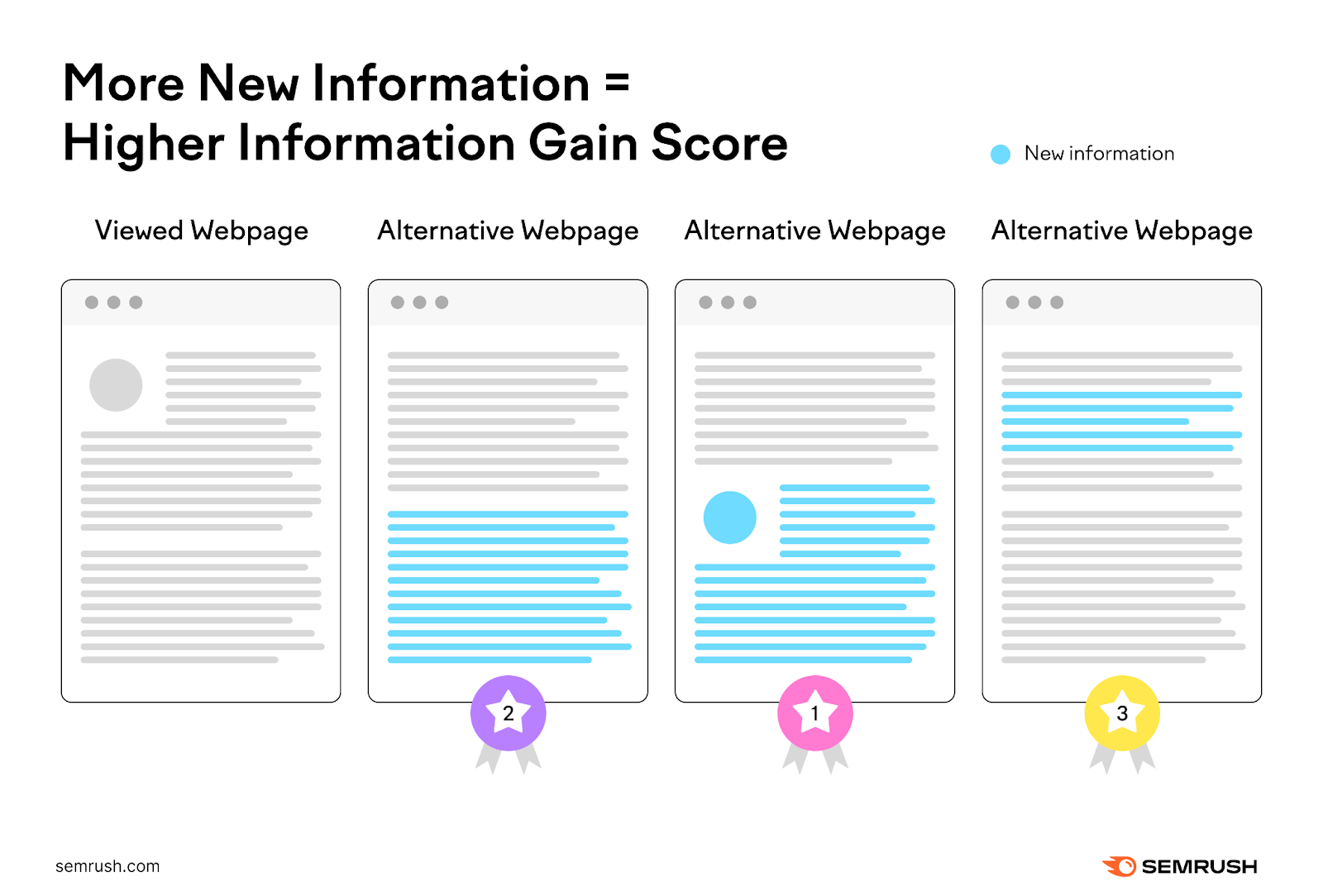 The more new information an alternative webpage has in comparison to the viewed webpage, the higher its 信息获取得分 and search engine ranking.