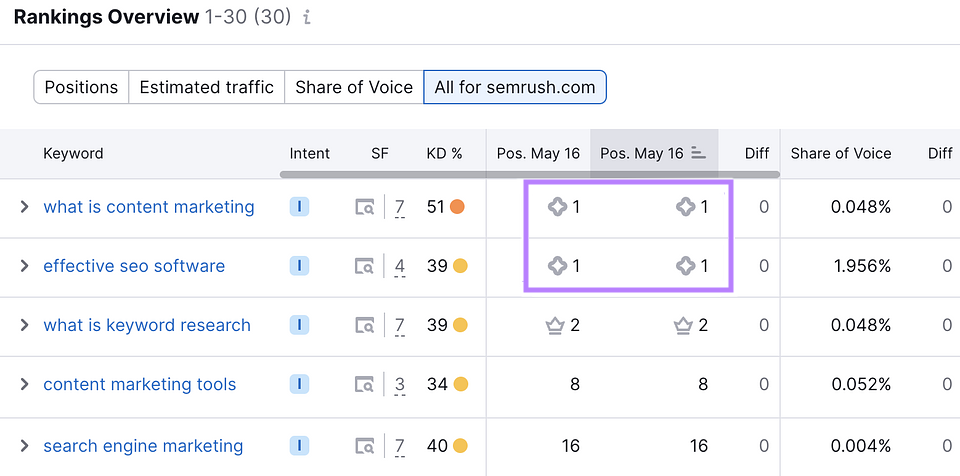AI Overview symbol appears in the 位置跟踪 tool's Rankings Overview table.