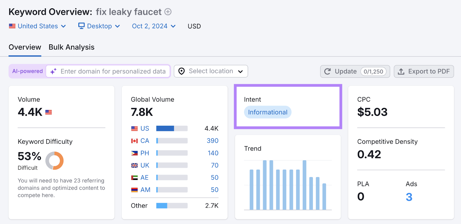 This keyword has informational 搜索意图