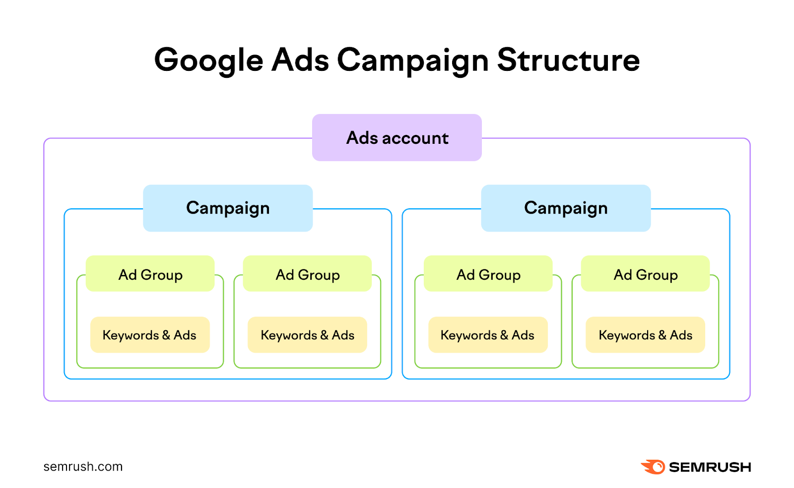 Within an ads帐户, you can have multiple campaigns. Within each campaign you can have multiple ad groups. And within each ad group you have keywords和the ads themselves.