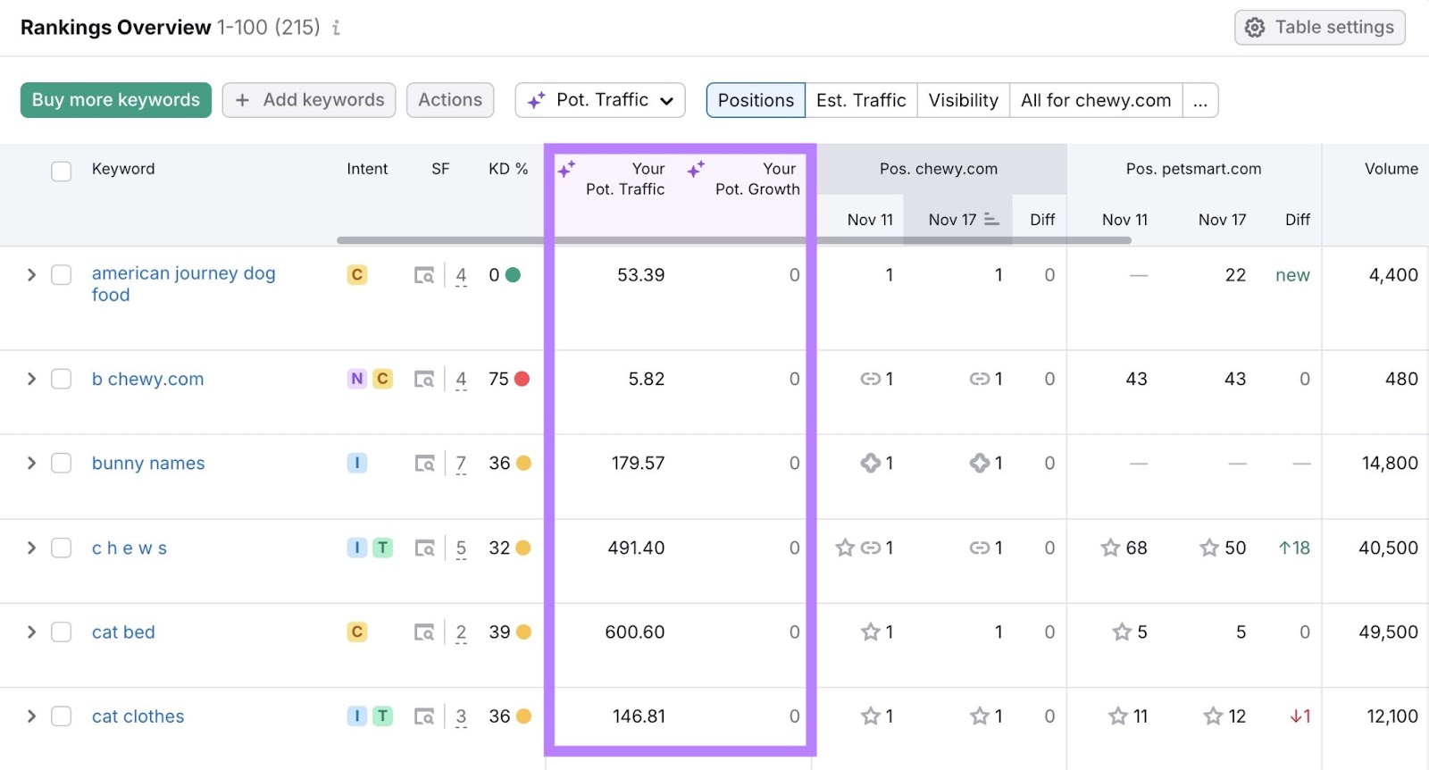 Rankings 概览 on the 位置跟踪 tool with the potential traffic and growth columns highlighted.