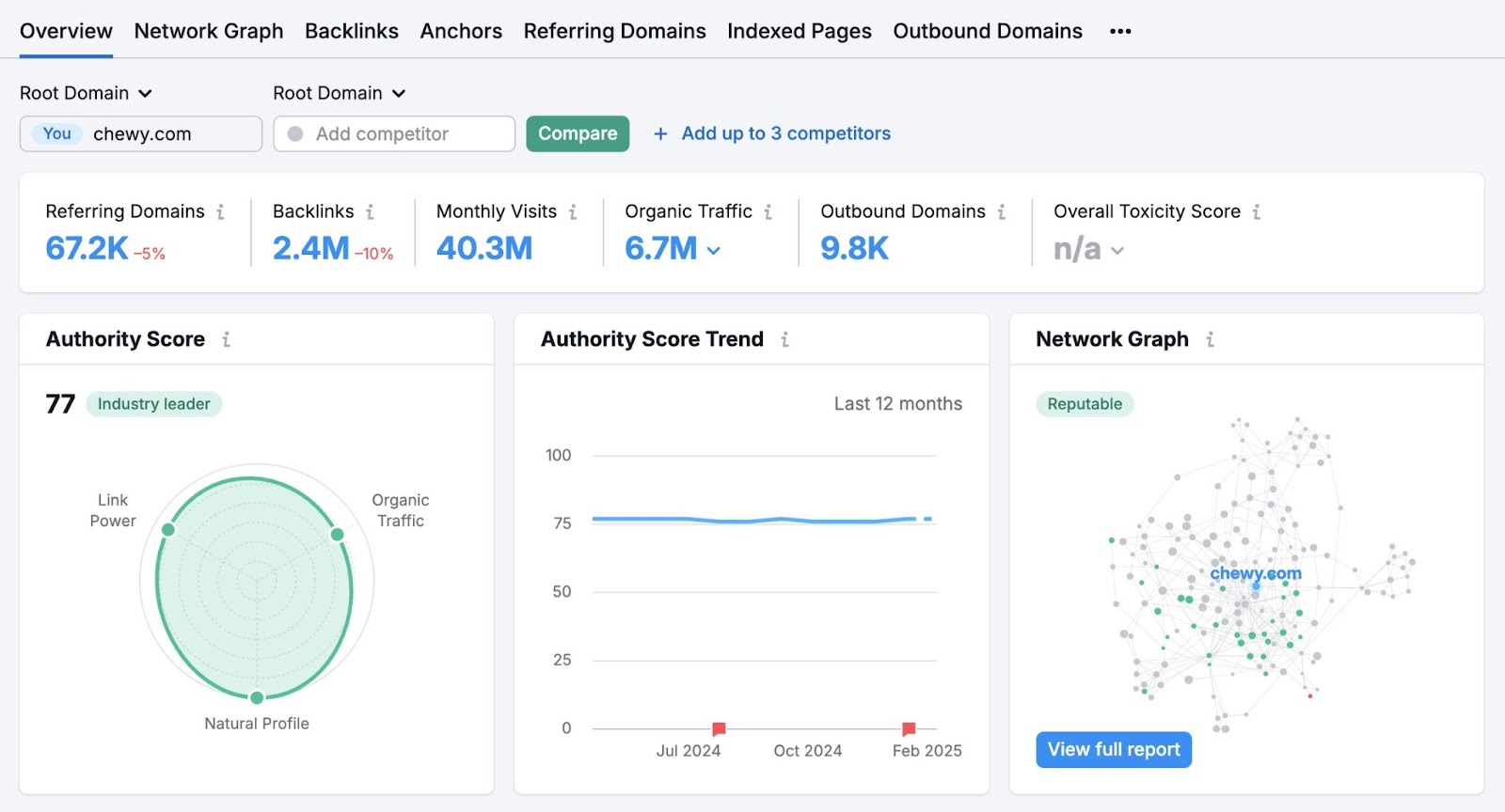 反向链接分析 overview showing metrics like authority score, total backlinks, referring domains, and monthly trends, etc.