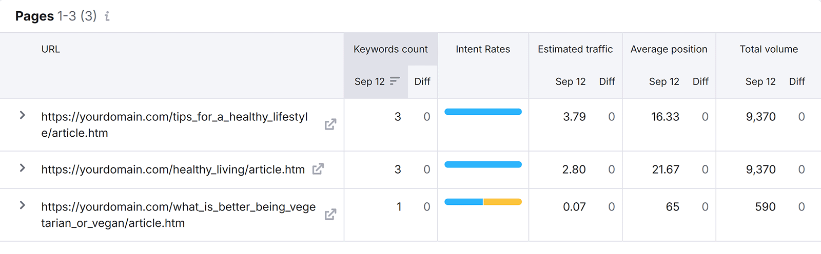 网页 report showing URLs ranking for tracked keywords