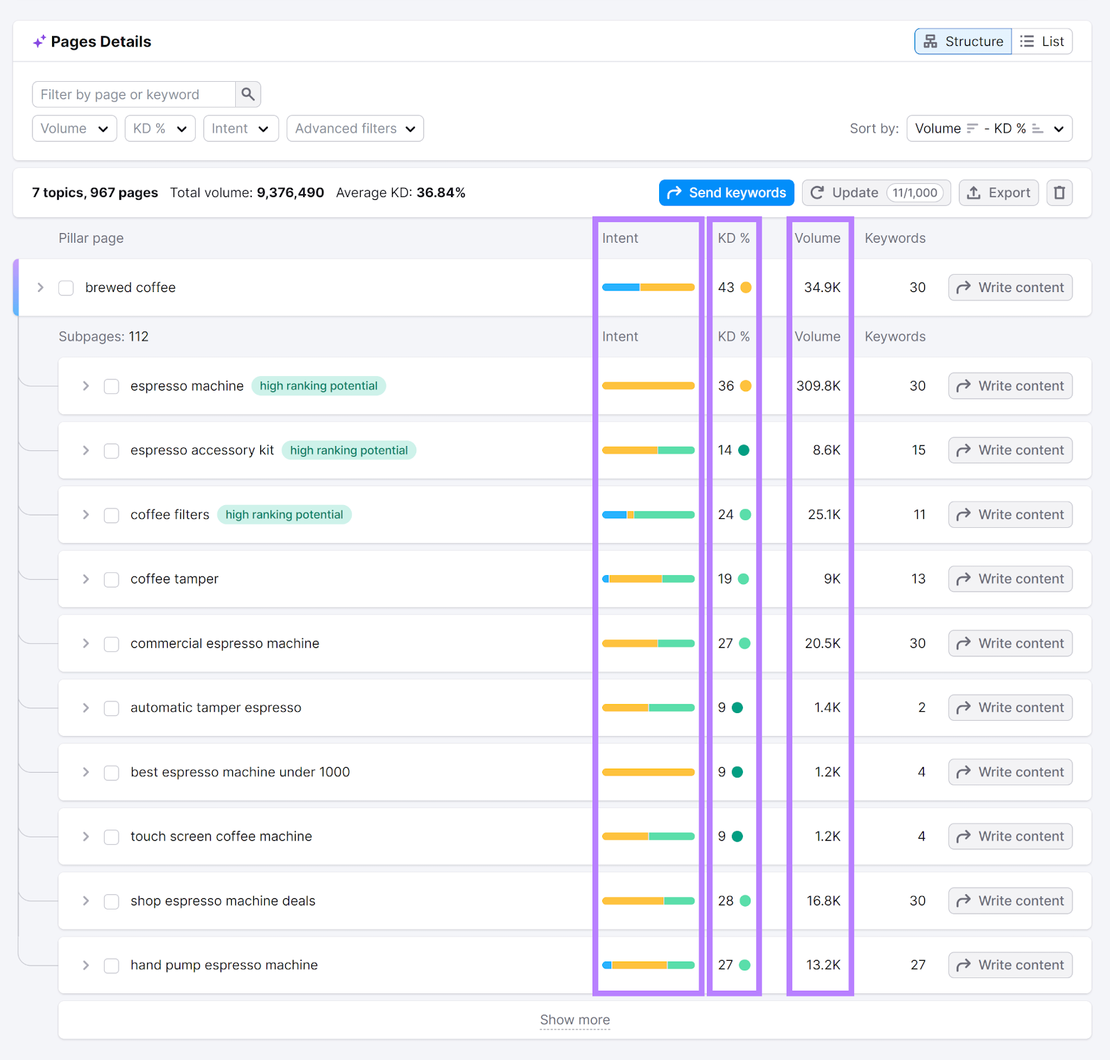 Intent, KD,而Volume columns highlighted for pillar pages和subpages.