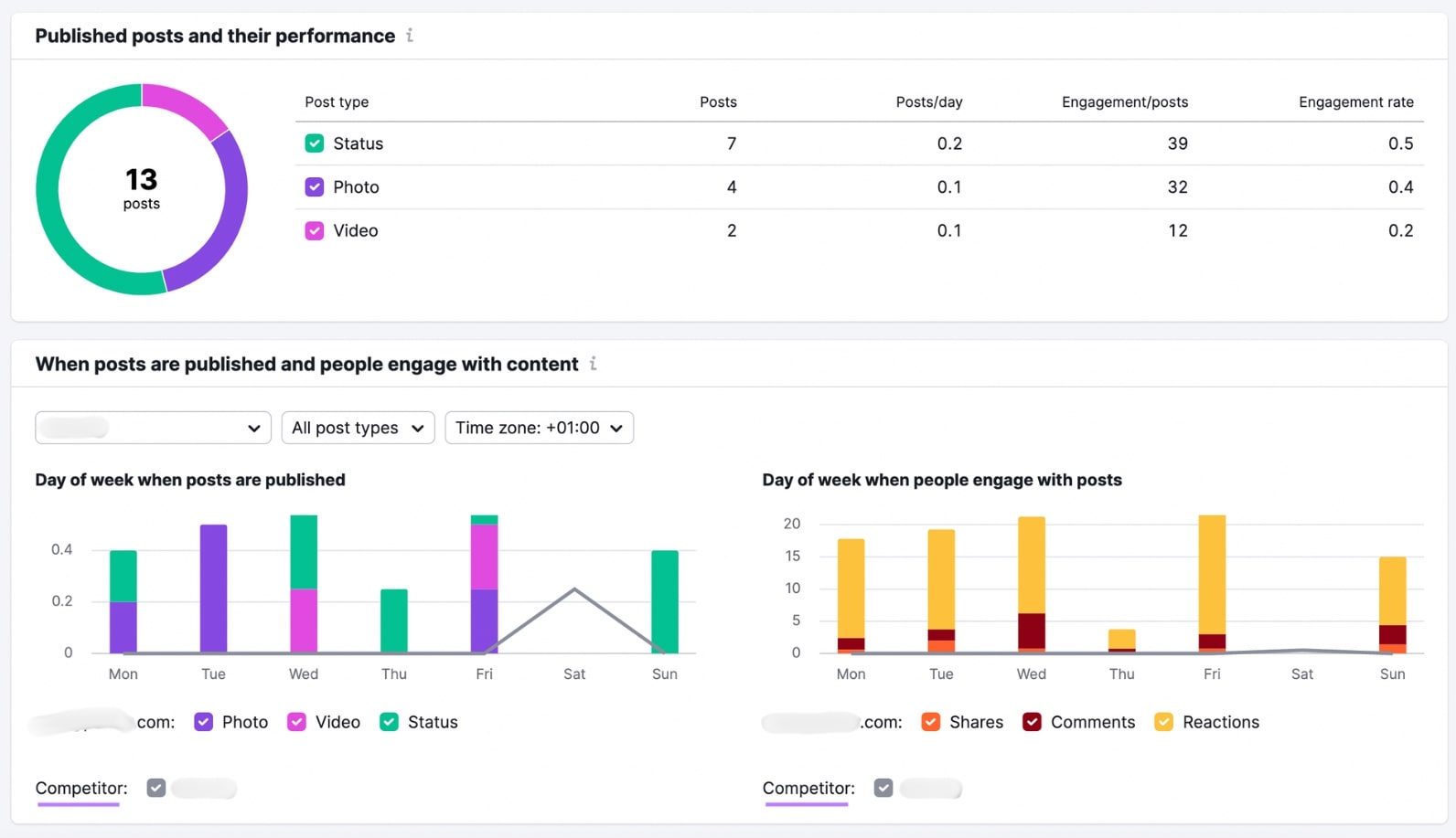 Semrush社会 Tracker tool showing competitor's post engagement metrics