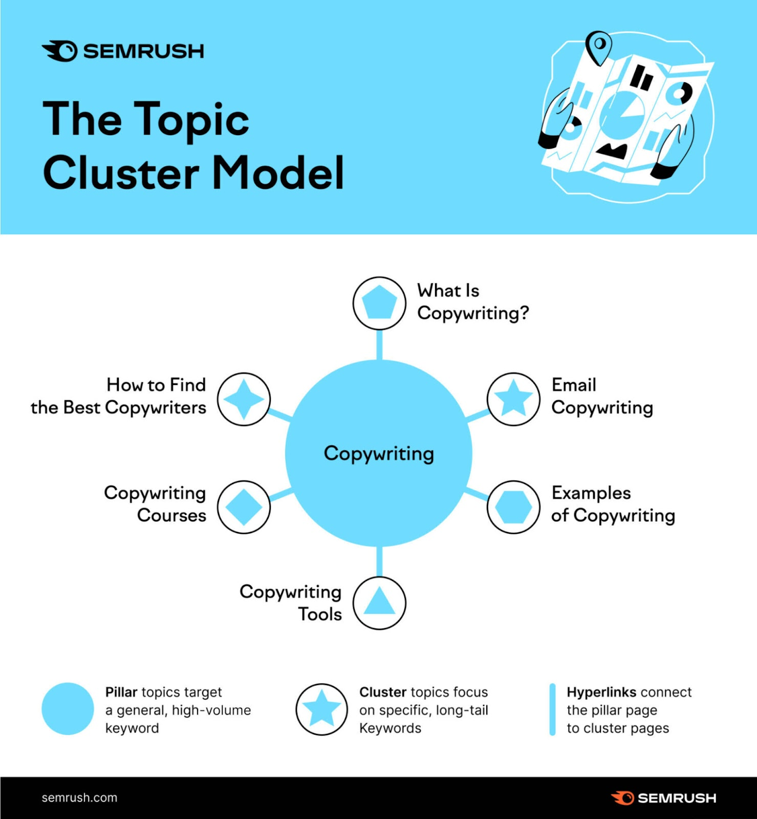 塞姆鲁什's infographic showing the topic cluster model for