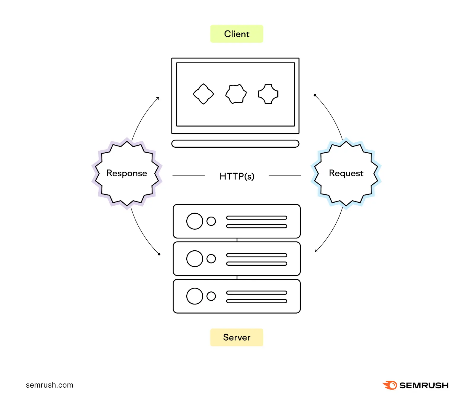 An illustration showing how servers respond to 3xx HTTP状态代码s