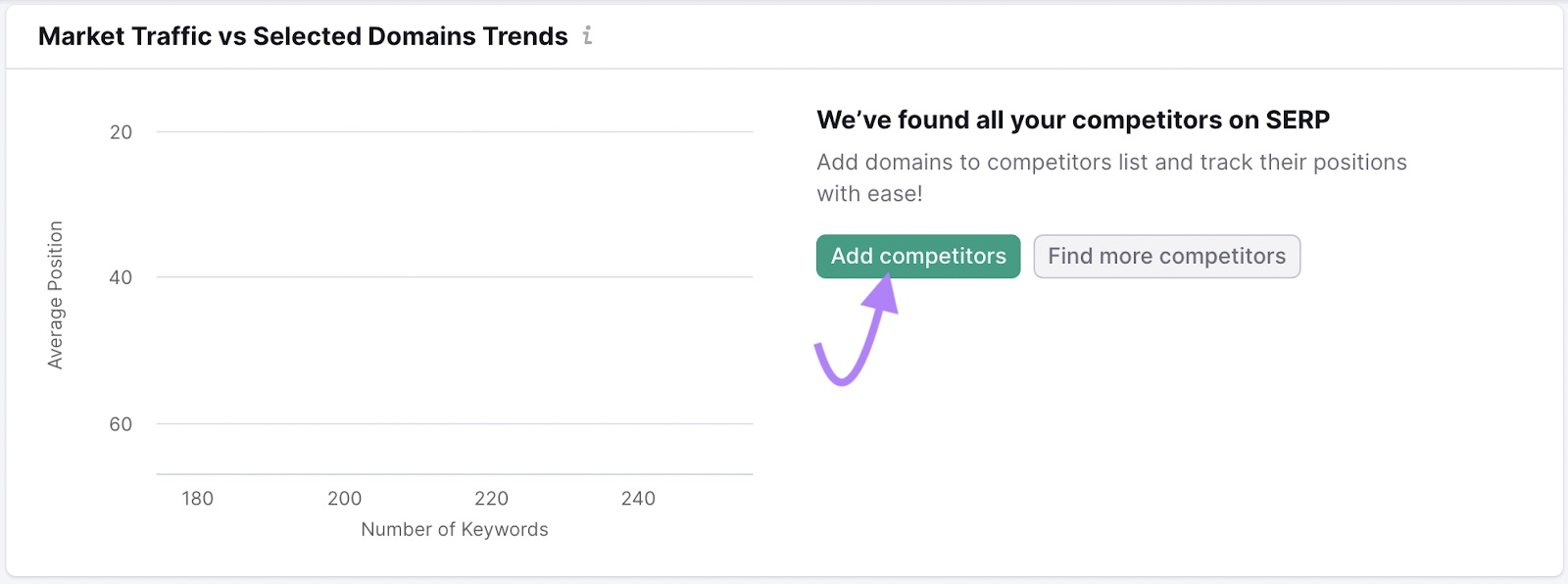 “Market Traffic vs Selected Domains Trends” with the “增加竞争对手” button clicked.