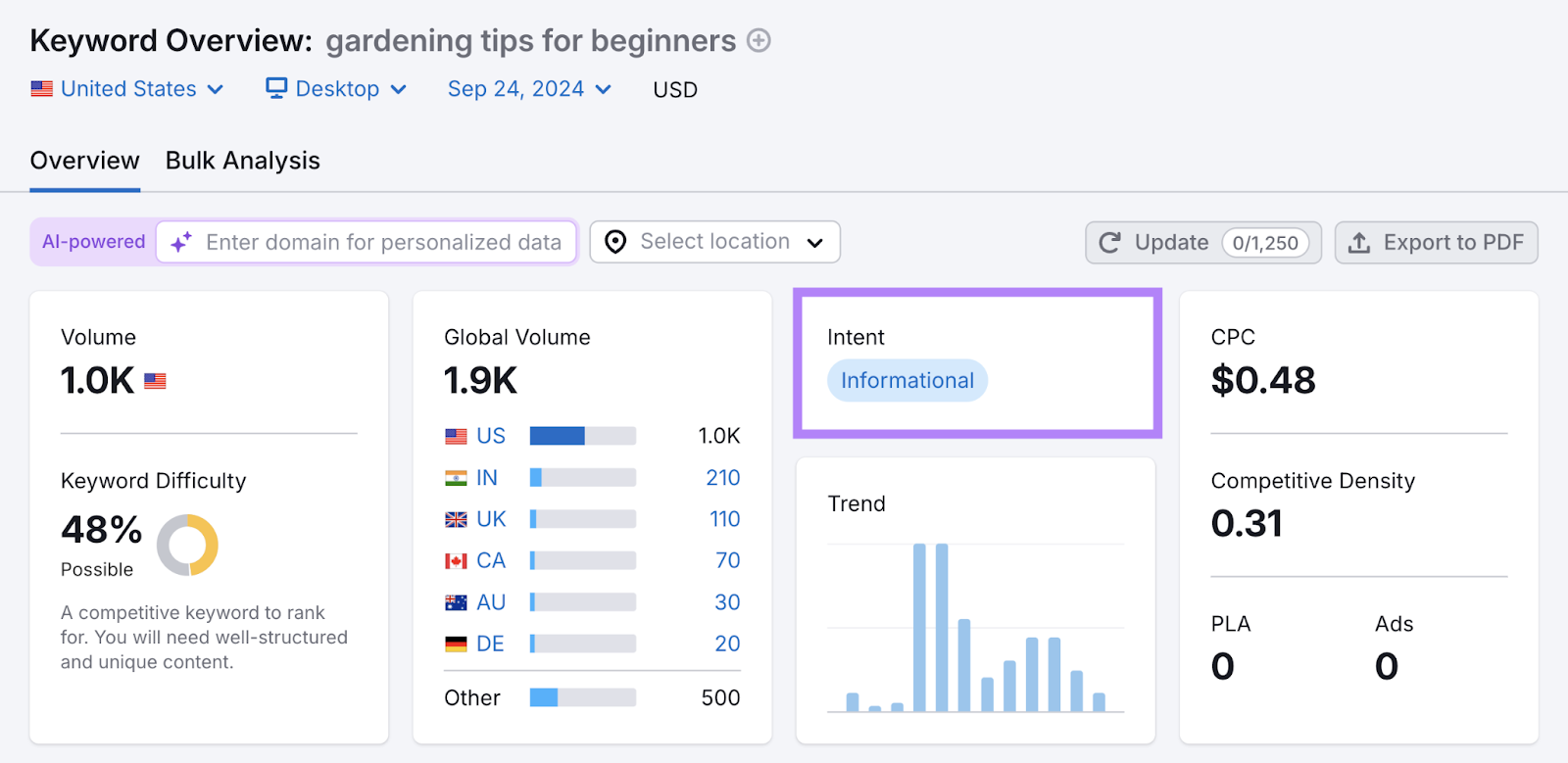 this keyword has informational 搜索意图
