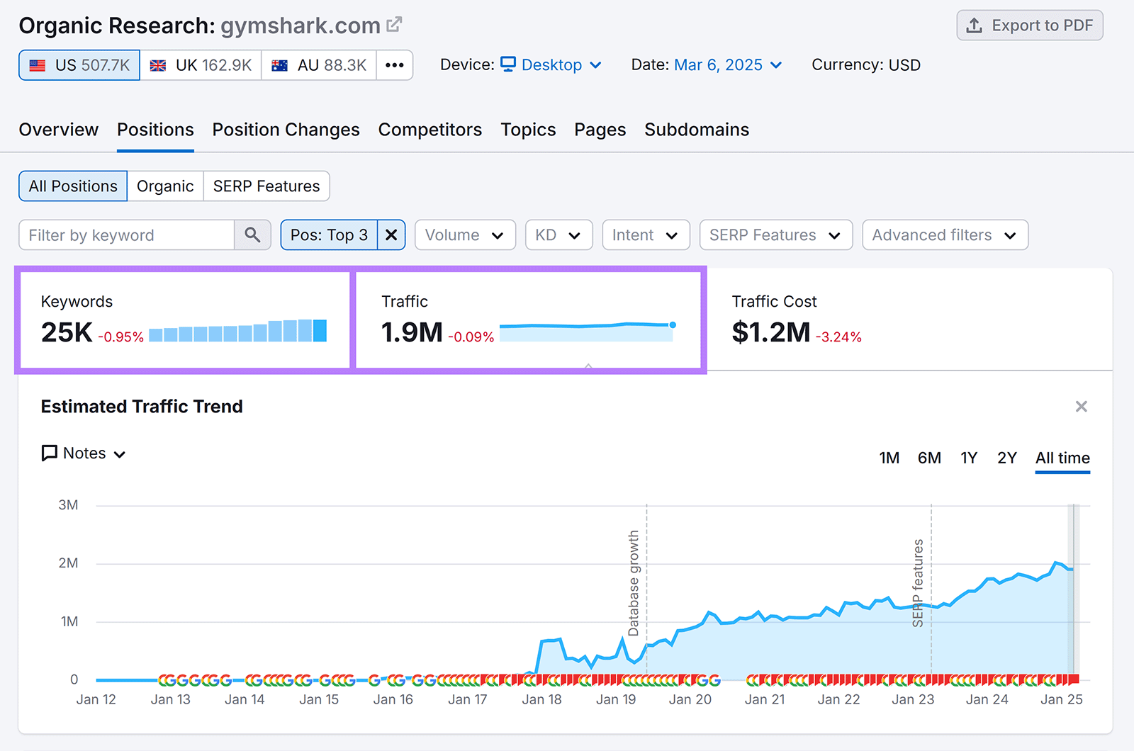 有机研究 report for 'gymshark.com' showing 25K keywords and 1.9M traffic for top 3 position keywords