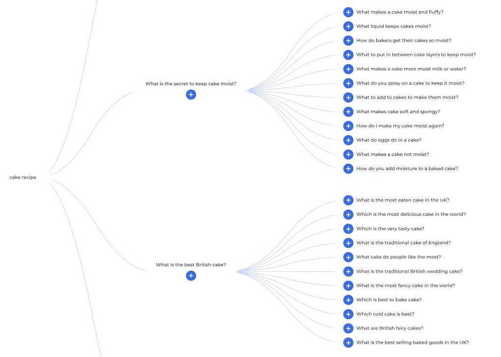 也有 dashboard showing a tree diagram of related questions pulled from Google’s PAA section.