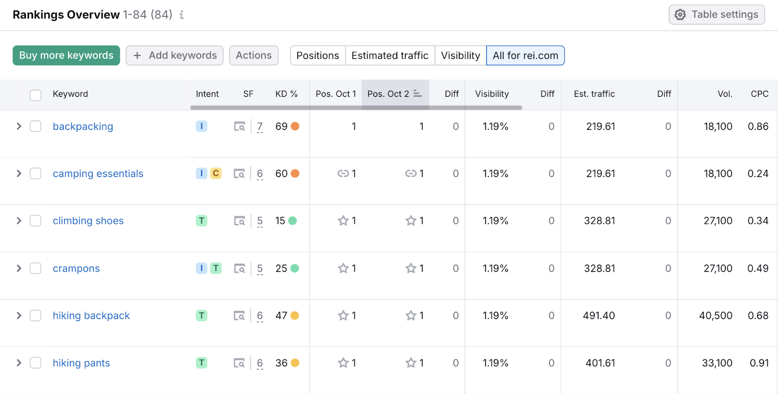 The 排名s Overview table shows the keyword, metrics,而its position over a period of time.