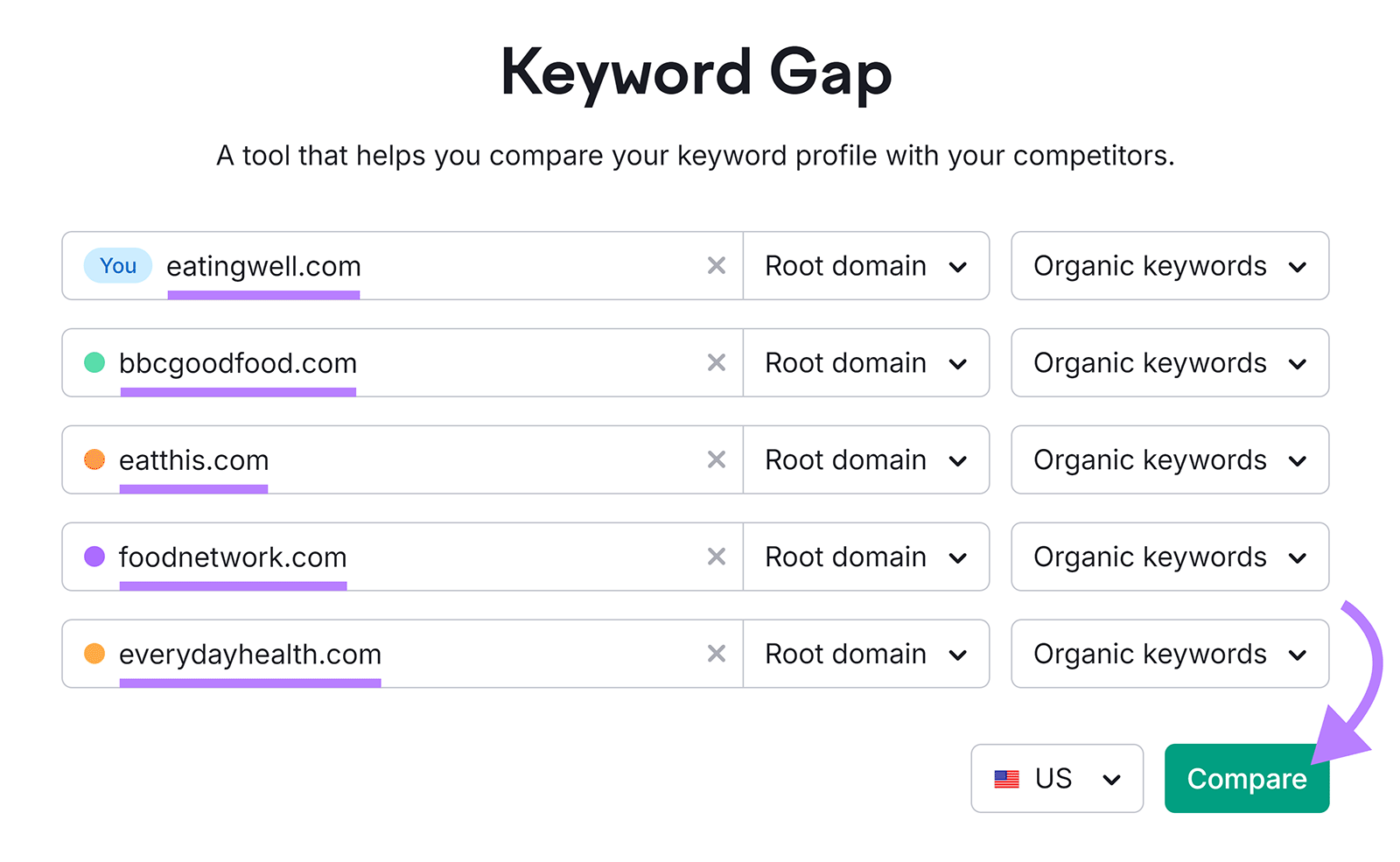 Semrush 关键词差距 start with domains entered and arrow pointing to 比较一下 button