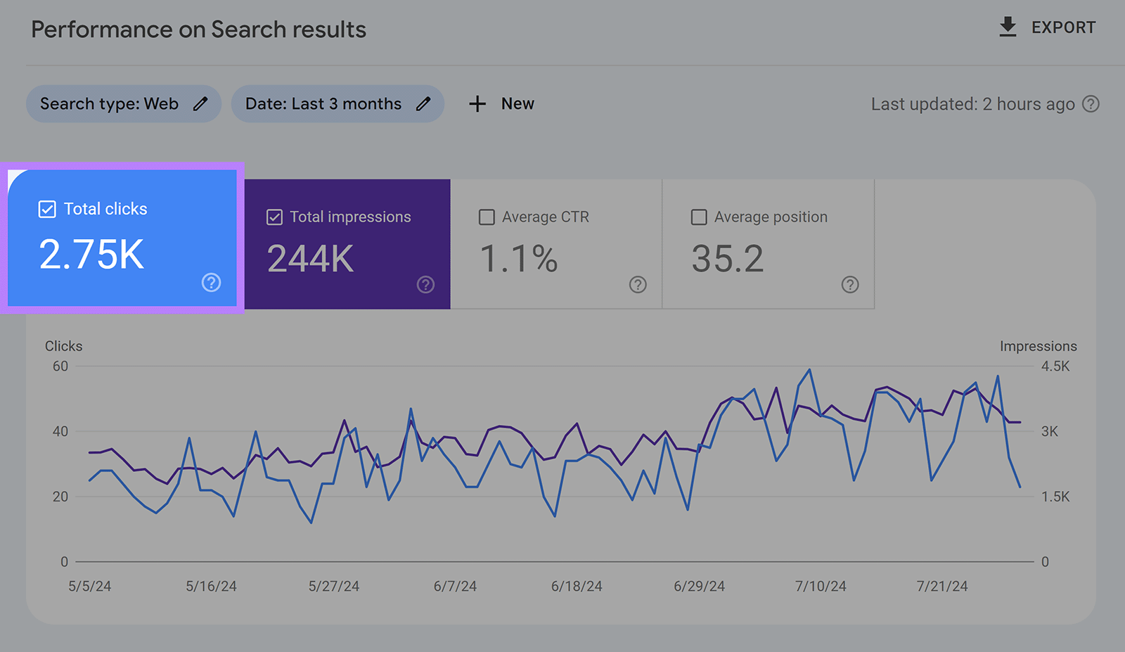 Performance on 搜索 Results report with 总点击次数 tab selected and highlighted