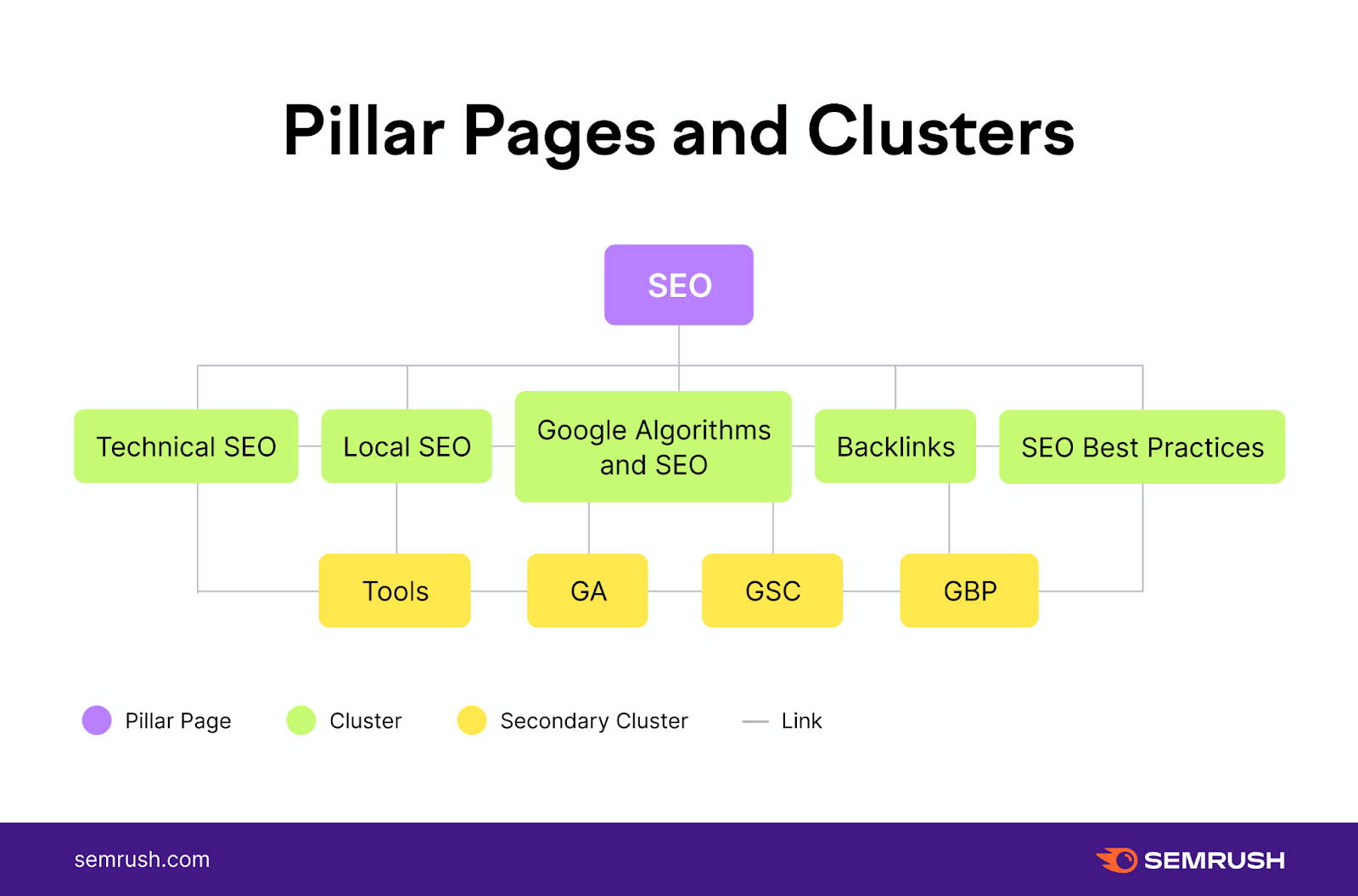 website architecture for a pillar page和clusters with a topic divided into multiple different categories和subcategories