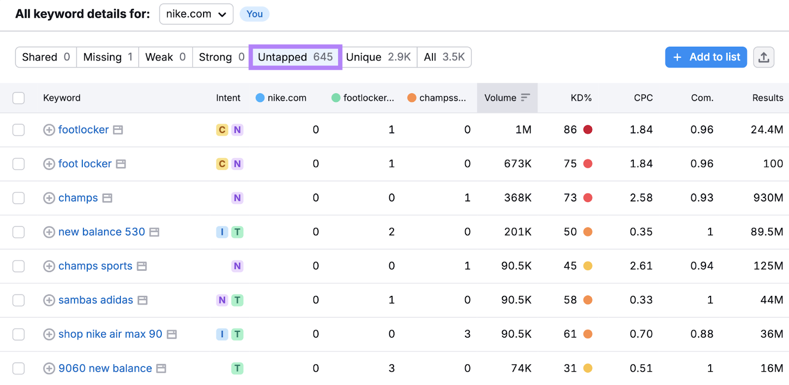 over 600 untapped keywords are listed with relevant keyword 广告指标