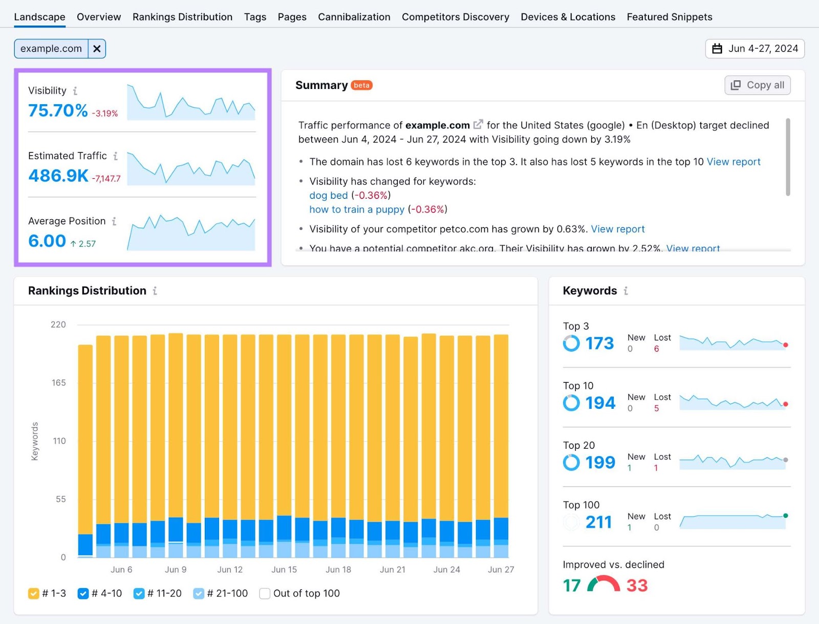 Landscape report showing a summary of a domain’s visibility, estimated traffic,和average position for provided keywords.