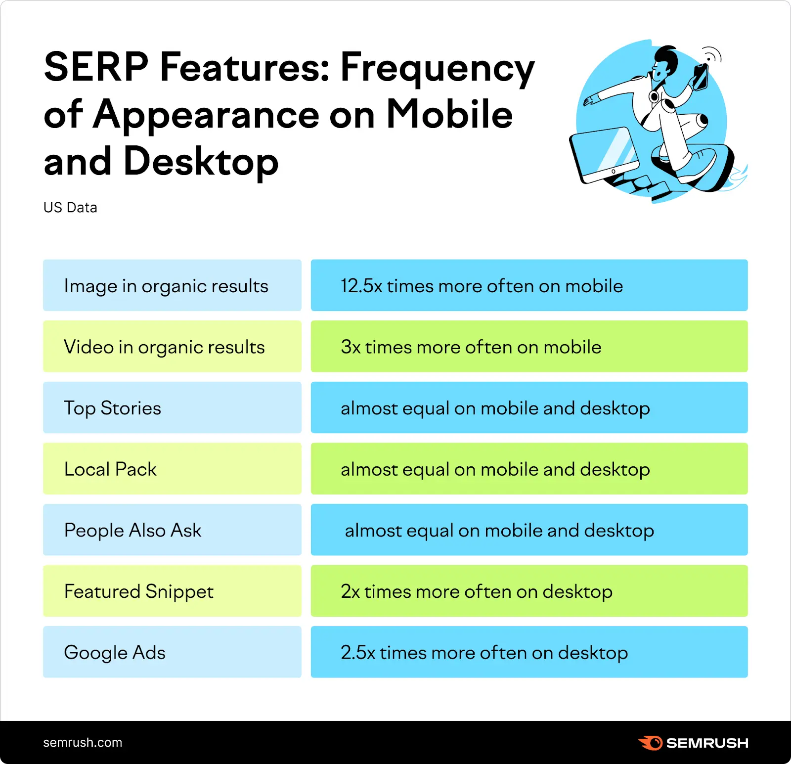 SERP Features: Frequency of Appearance on Mobile和Desktop