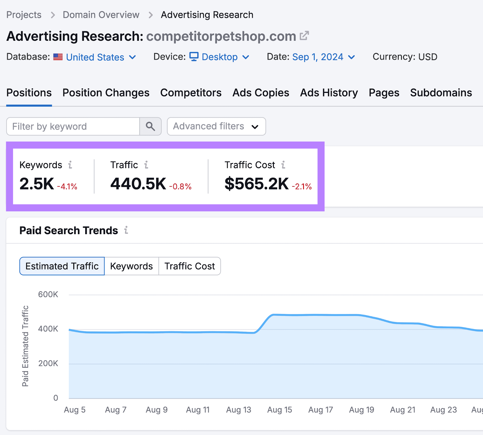 Keyword data—number of keywords, traffic，而traffic cost—of a sample competitor website