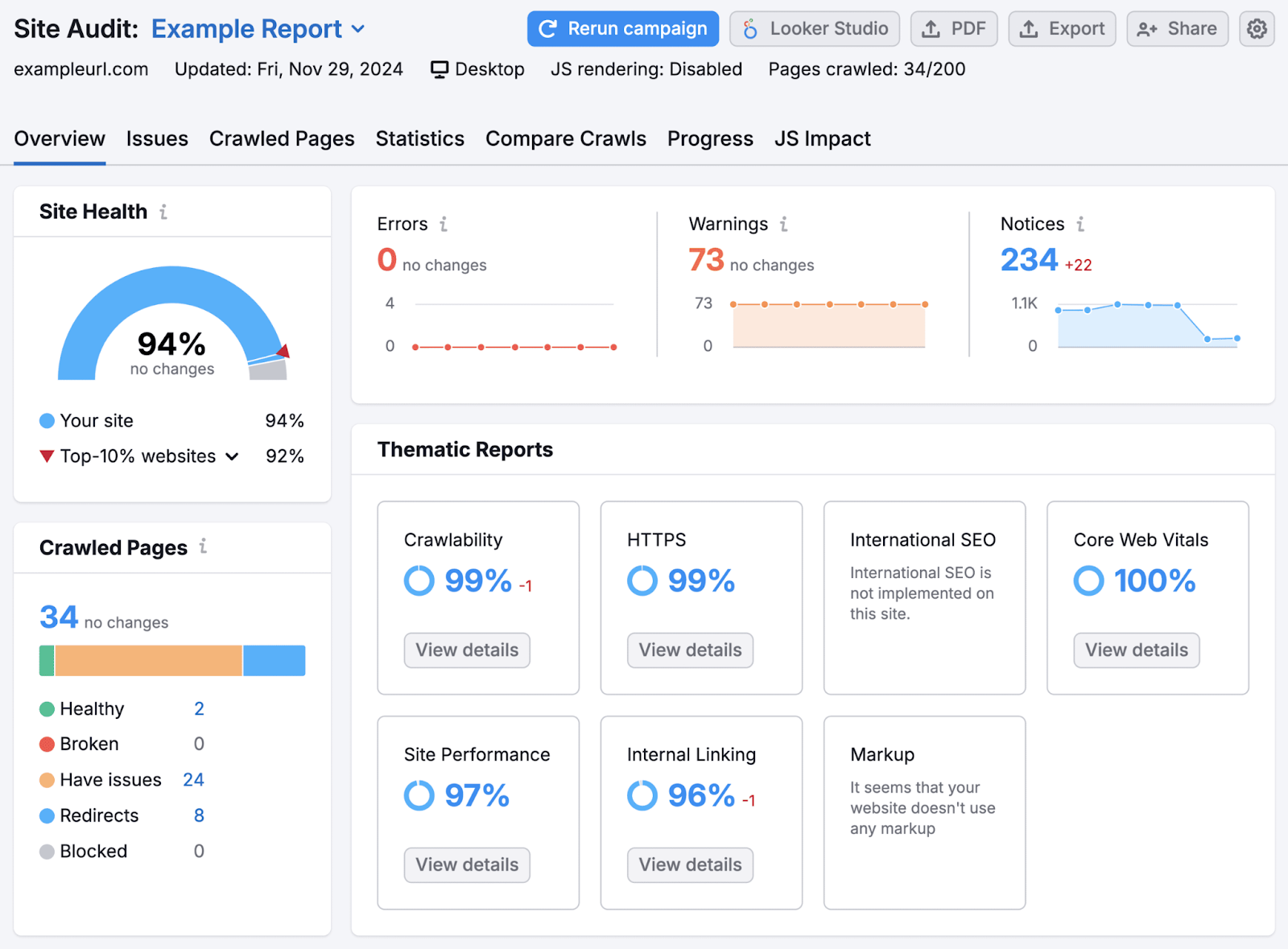 Overview report in Site Audlt that includes a Site Health score, a crawled pages snapshot,而thematic reports