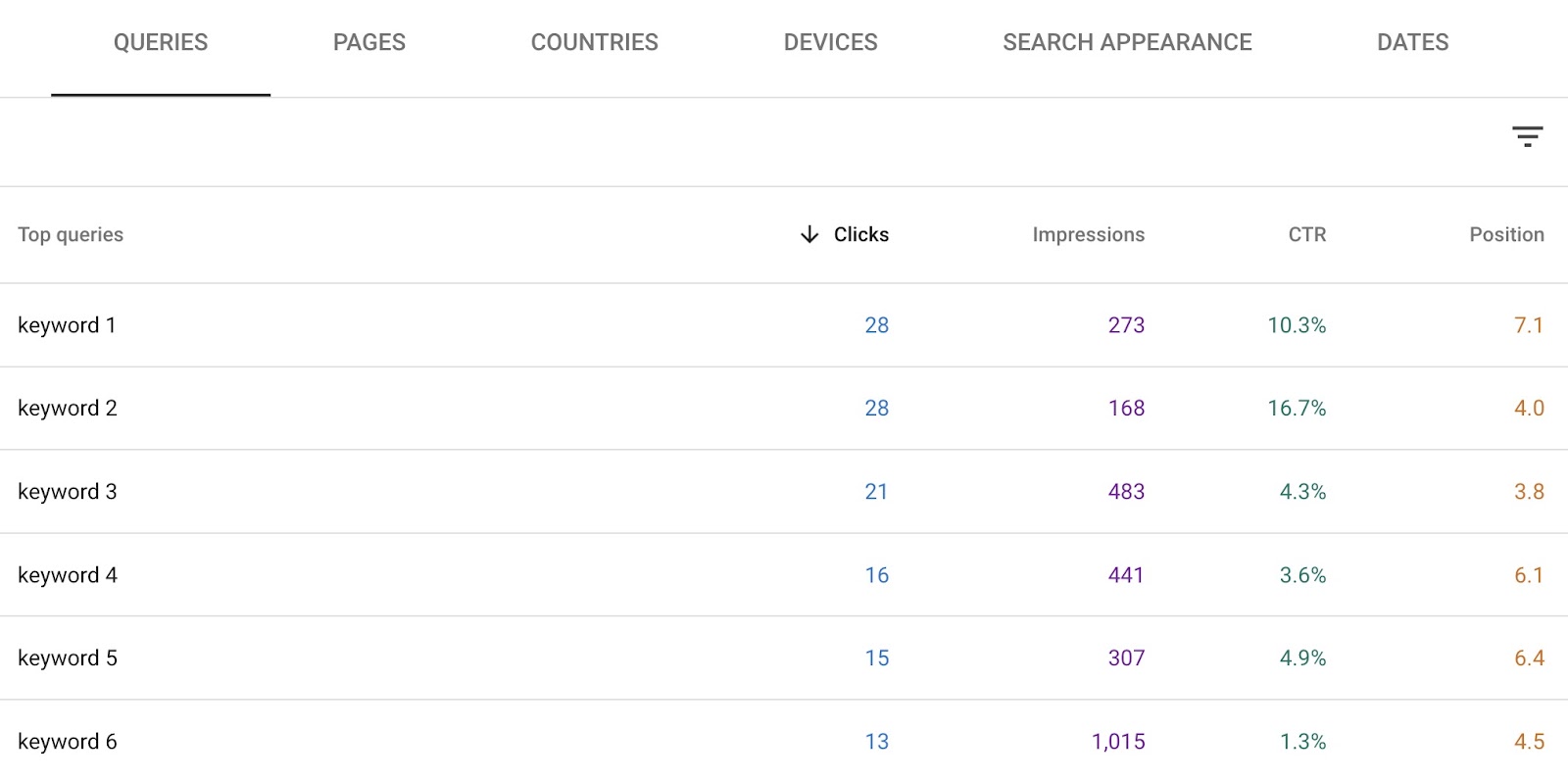 Top queries along with corresponding metrics like clicks, impressions, CTR, and position on the 搜寻结果 page of GSC.