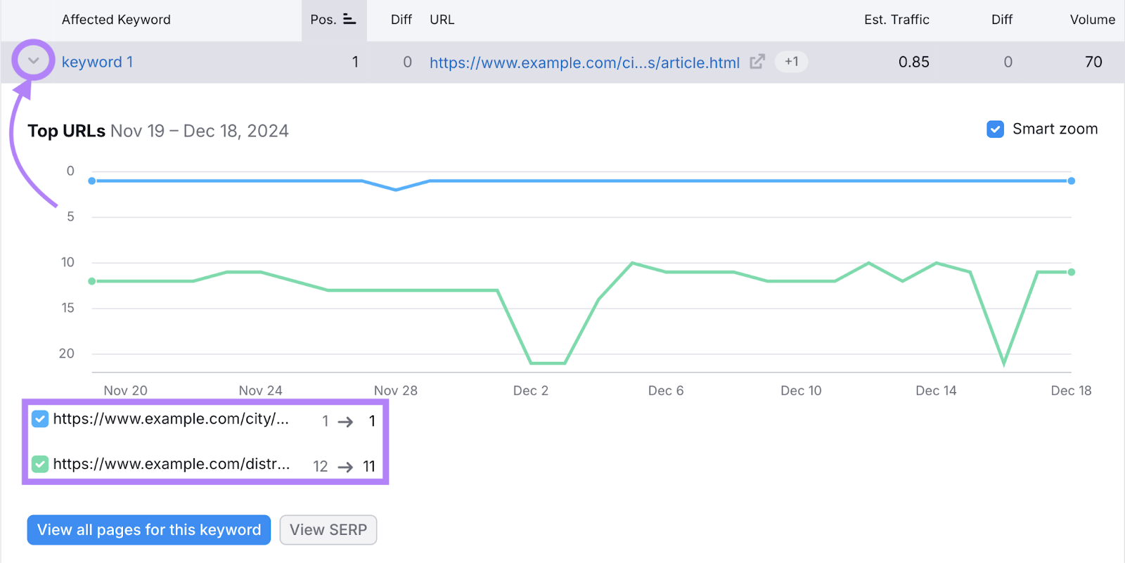 Keyword exp和ed shows URLs competing for the same keyword.