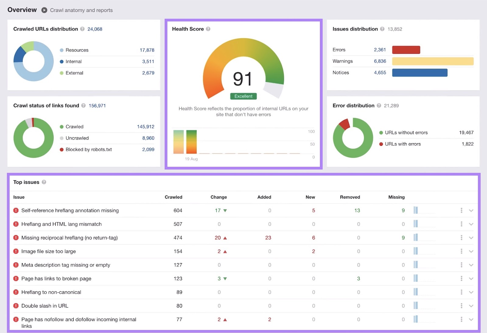现场审核 report on Ahrefs with