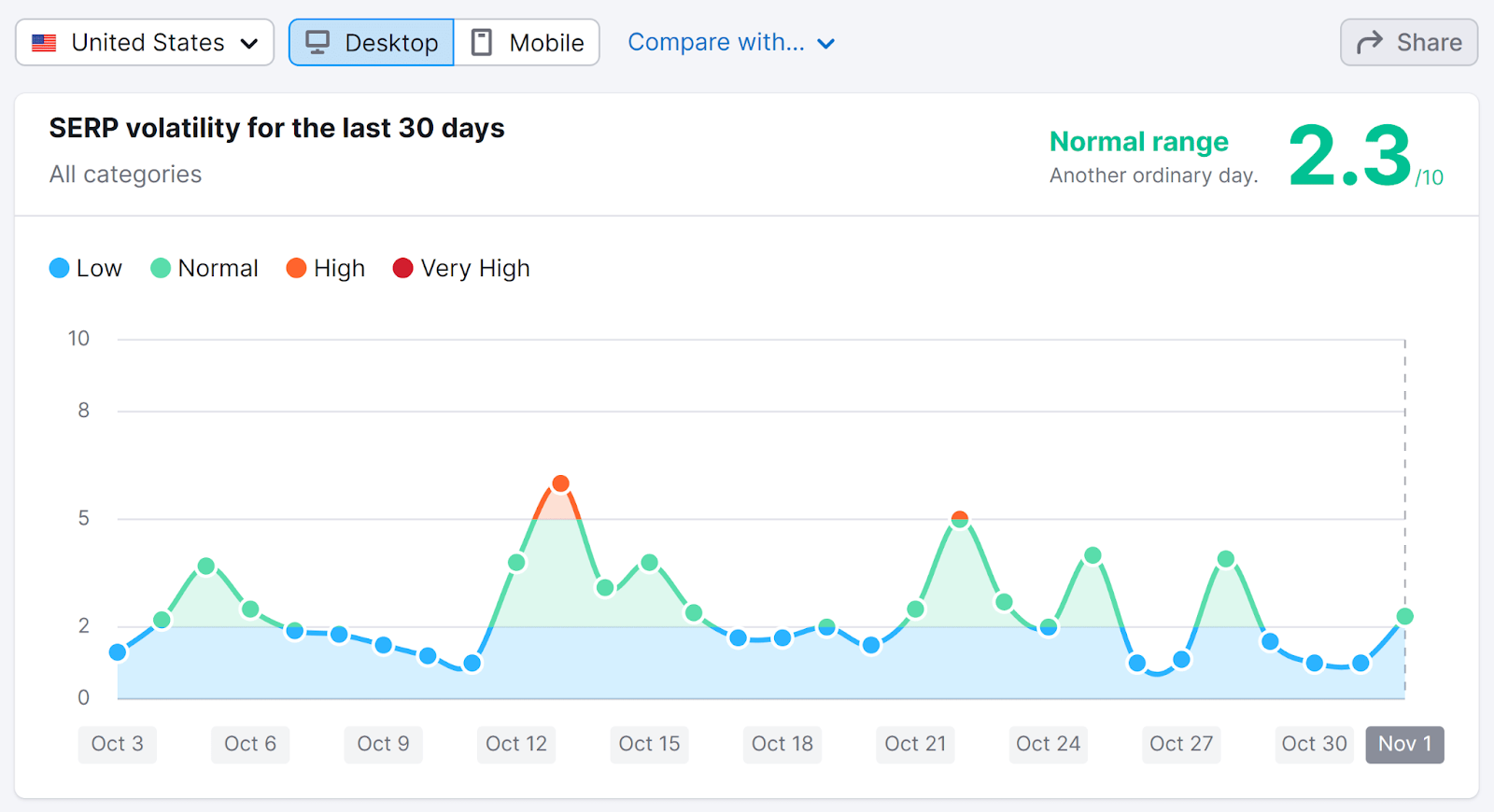 SERP波动性 graph for该October 2022 谷歌Spam Update shows a normal range for该last 30 days with a spike