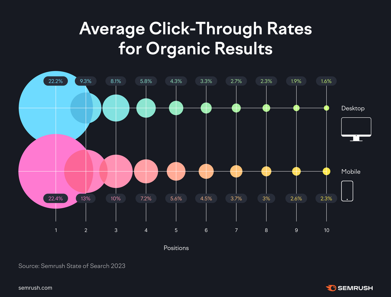 A chart showing that organic position 1 has an average click-through rate 22岁以上%. This drops to below 3% in position 10.