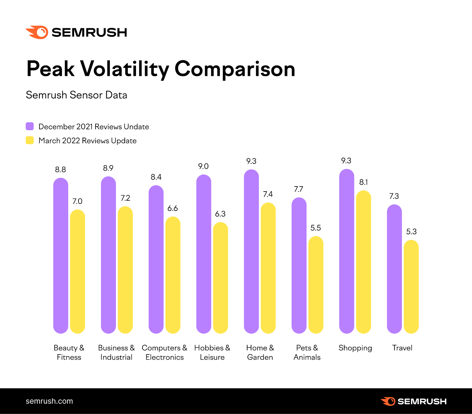 Peak volatility comparison bar graph shows该December 2021 reviews update had greater peak volatility in many business categories