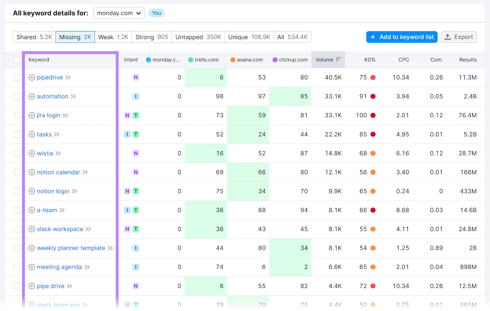 失踪 keywords list highlighted in 关键词差距 tool