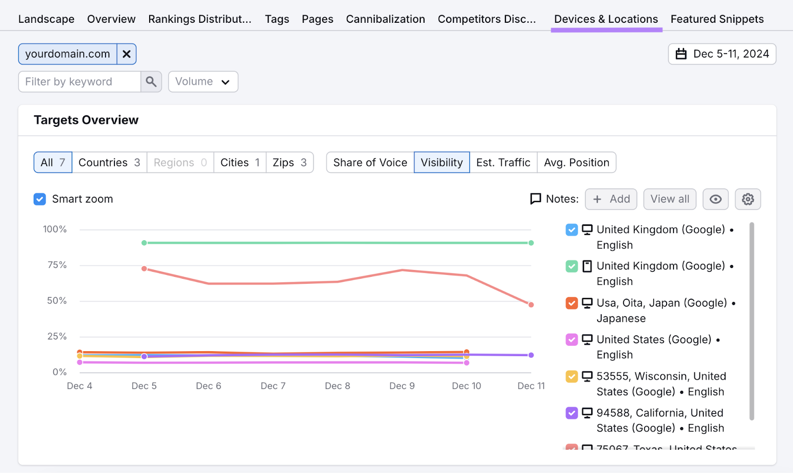 Devices和locations tab shows visibility by each target for international seo