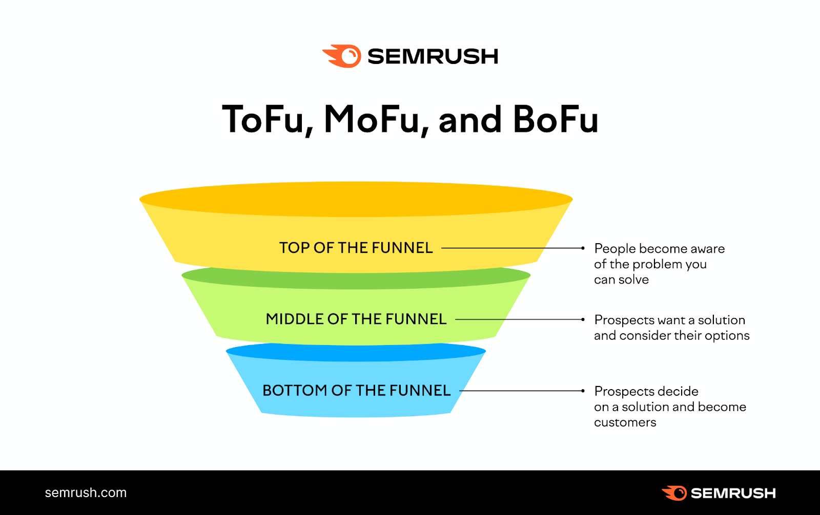 ToFu, MoFu and BoFu stages of the 营销漏斗