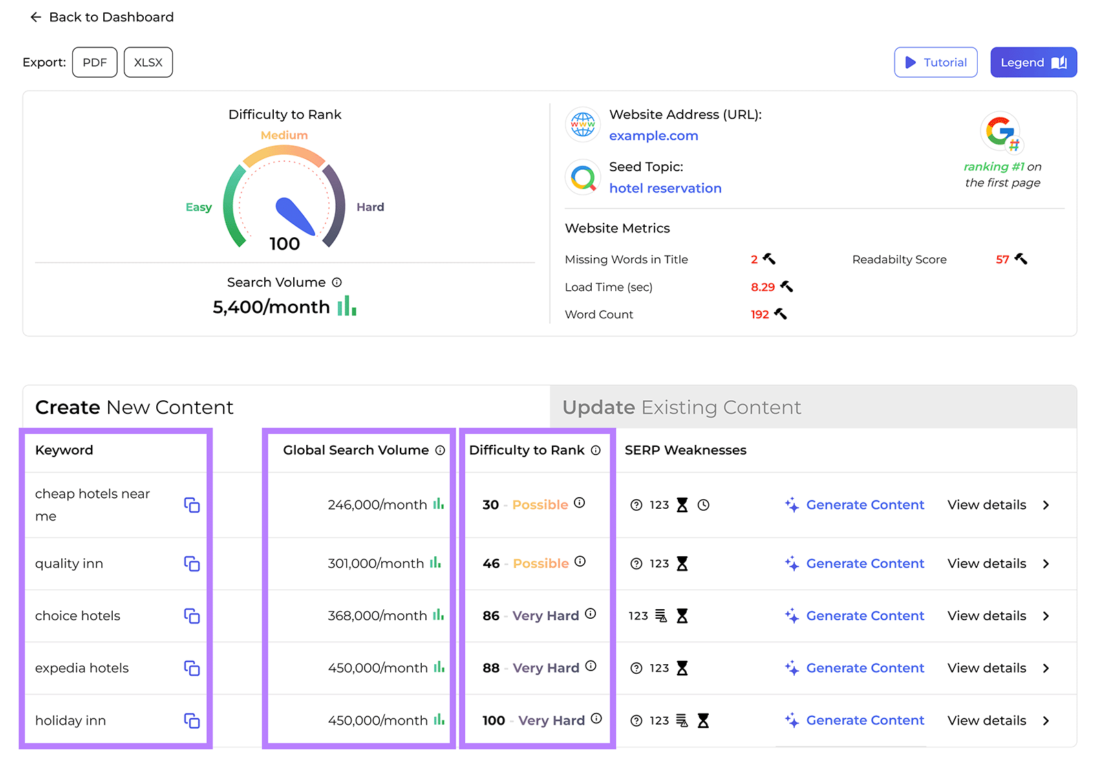 Report with Search volume, Keyword,而Difficulty columns highlighted