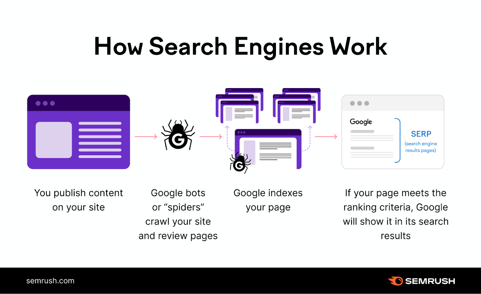 How Search Engines Work: Google bots crawling your site, indexing your page 和 then being shown on the SERP if it meets ranking criteria.