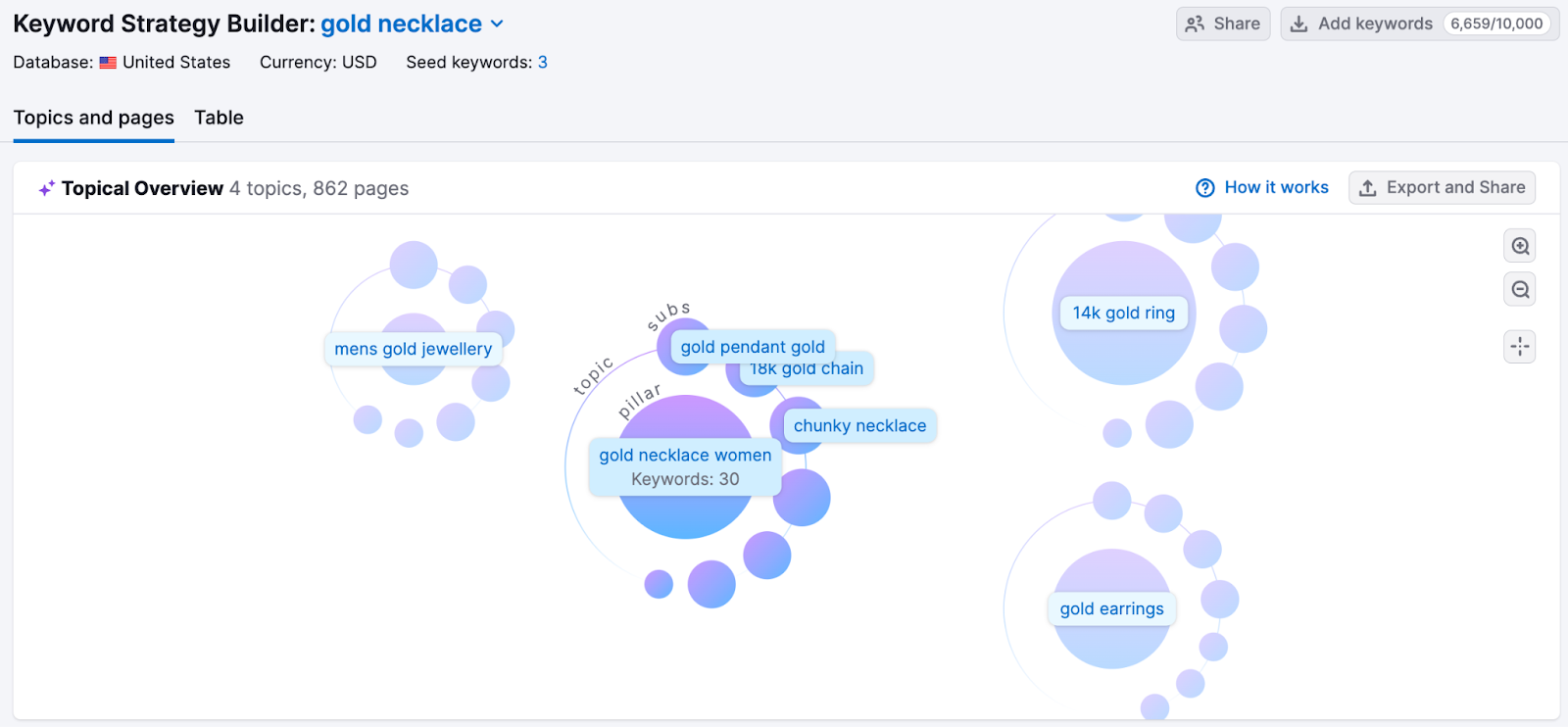 AI generated topical overview report for 'gold necklace' in Semrush 关键字策略生成器