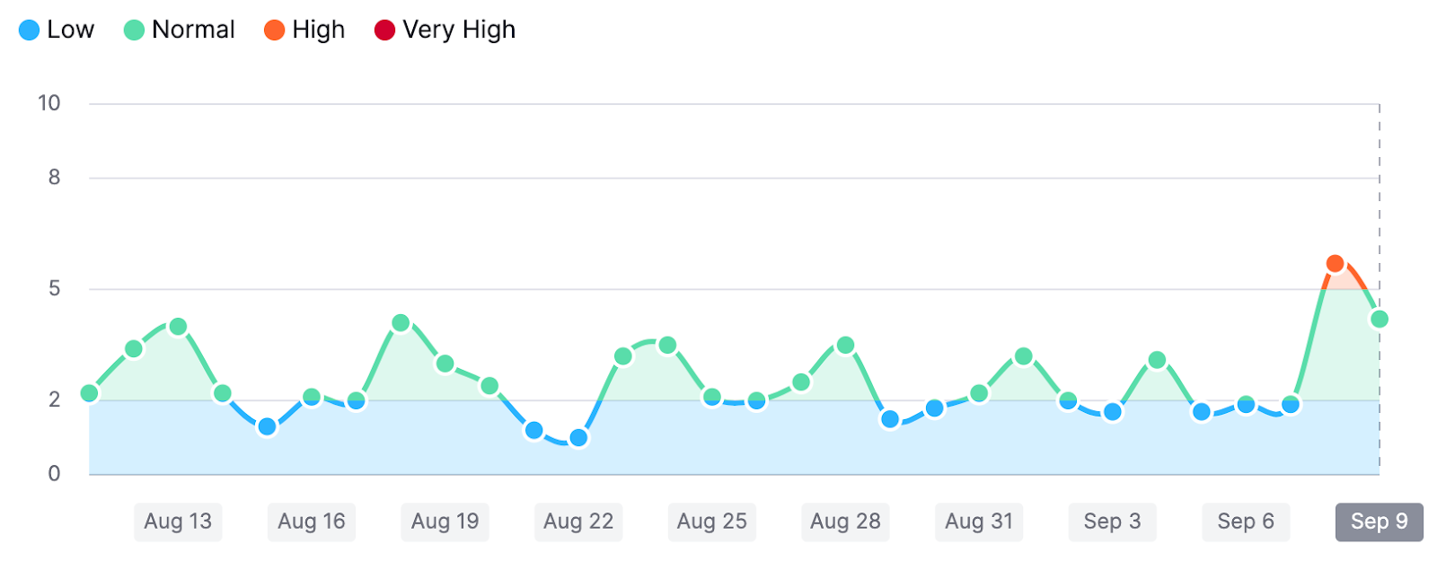 SERP波动性 graph shows spike into very high range